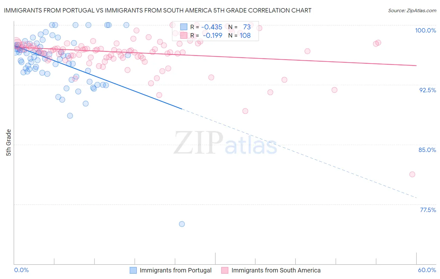 Immigrants from Portugal vs Immigrants from South America 5th Grade