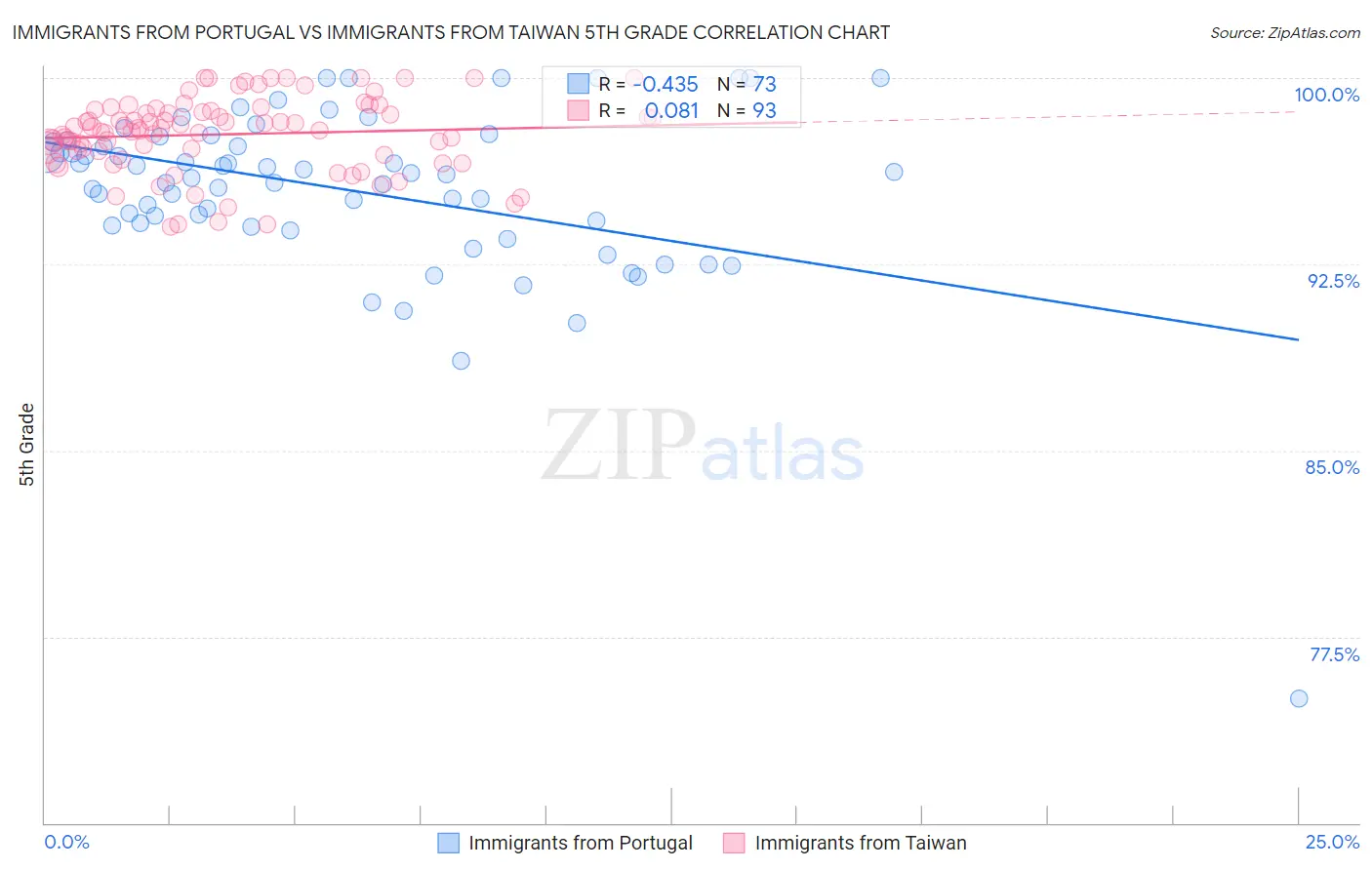 Immigrants from Portugal vs Immigrants from Taiwan 5th Grade