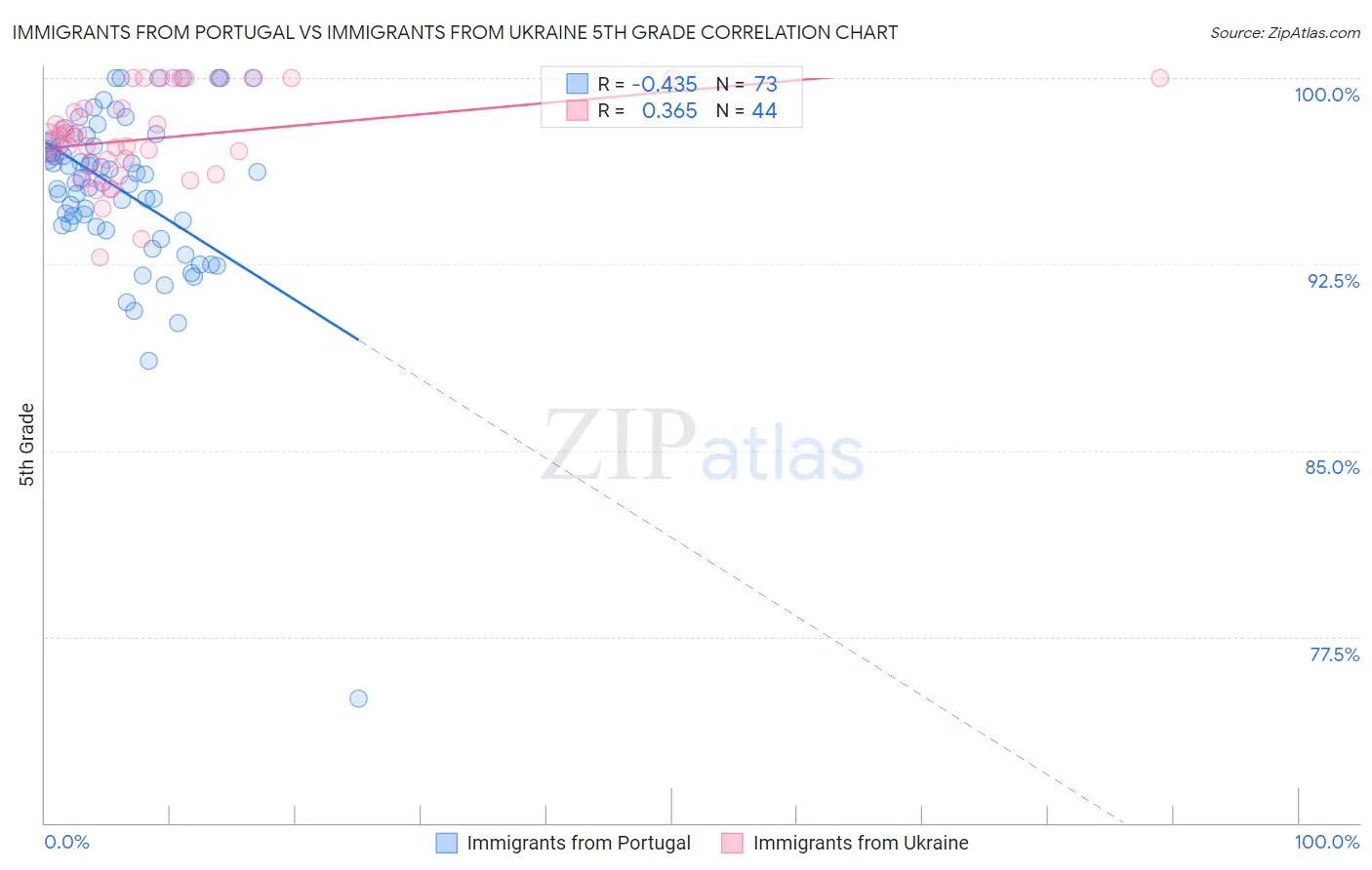 Immigrants from Portugal vs Immigrants from Ukraine 5th Grade