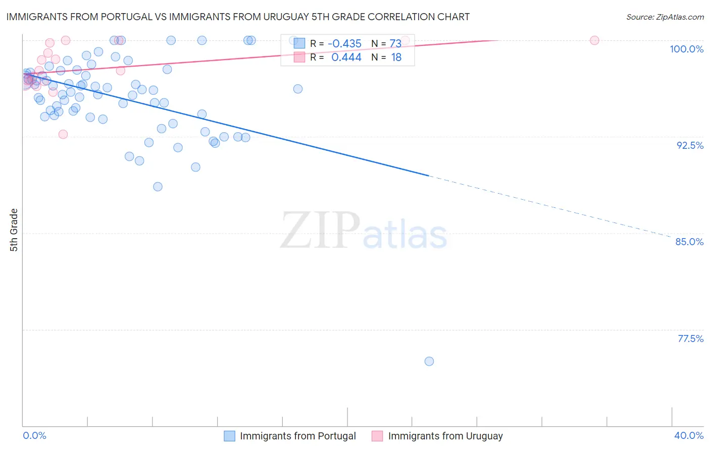 Immigrants from Portugal vs Immigrants from Uruguay 5th Grade