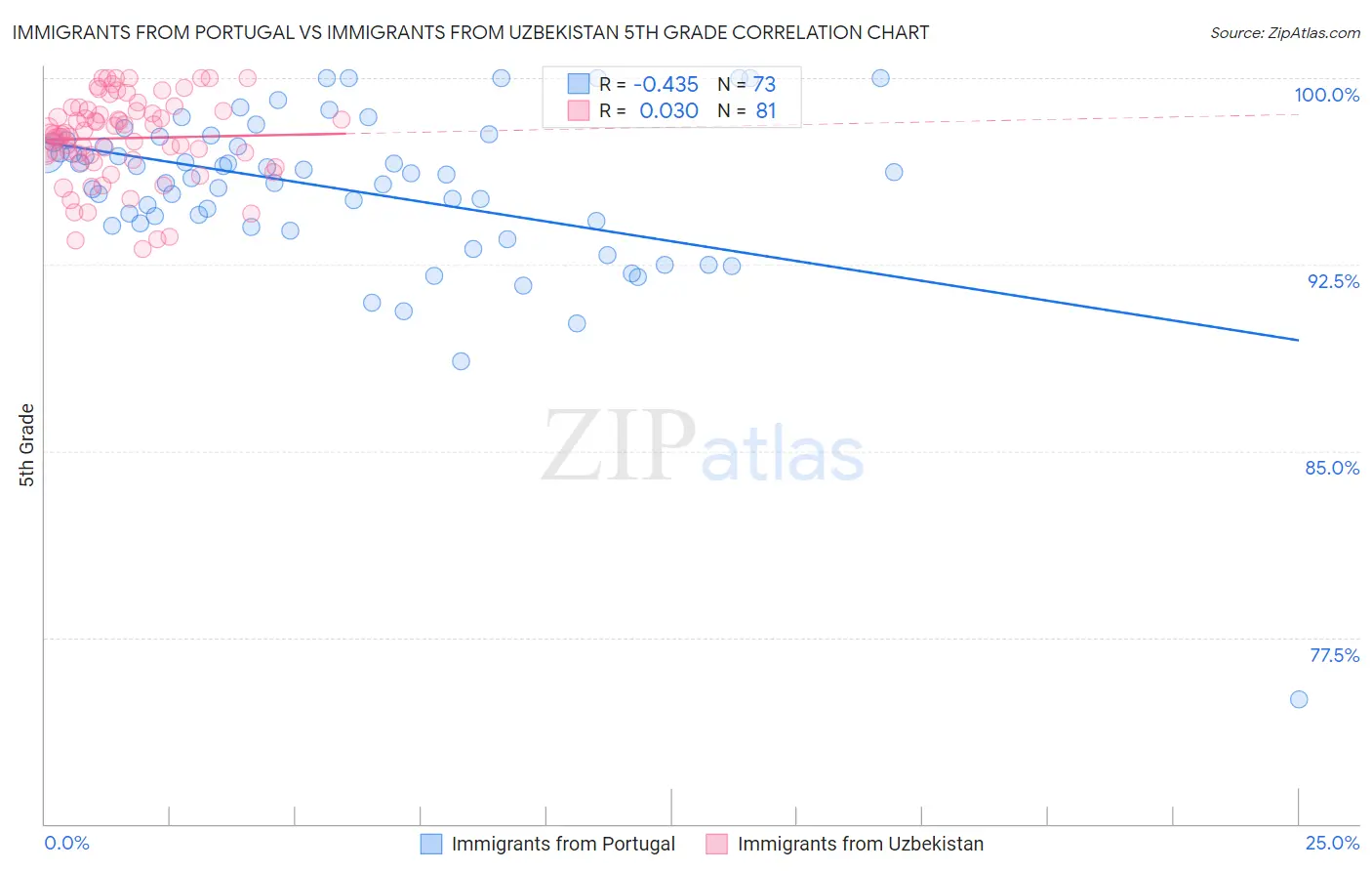 Immigrants from Portugal vs Immigrants from Uzbekistan 5th Grade