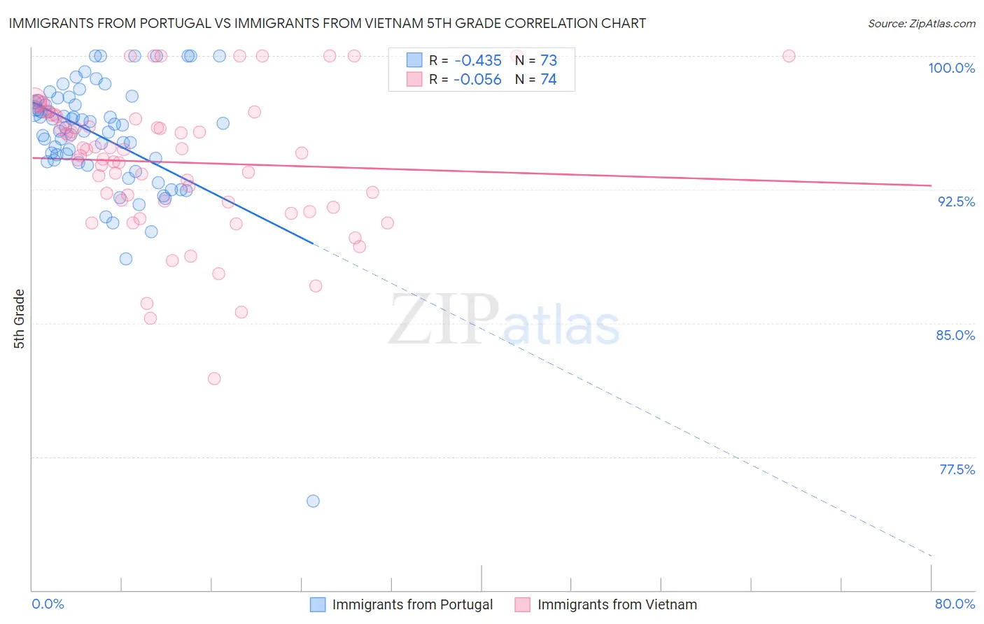 Immigrants from Portugal vs Immigrants from Vietnam 5th Grade