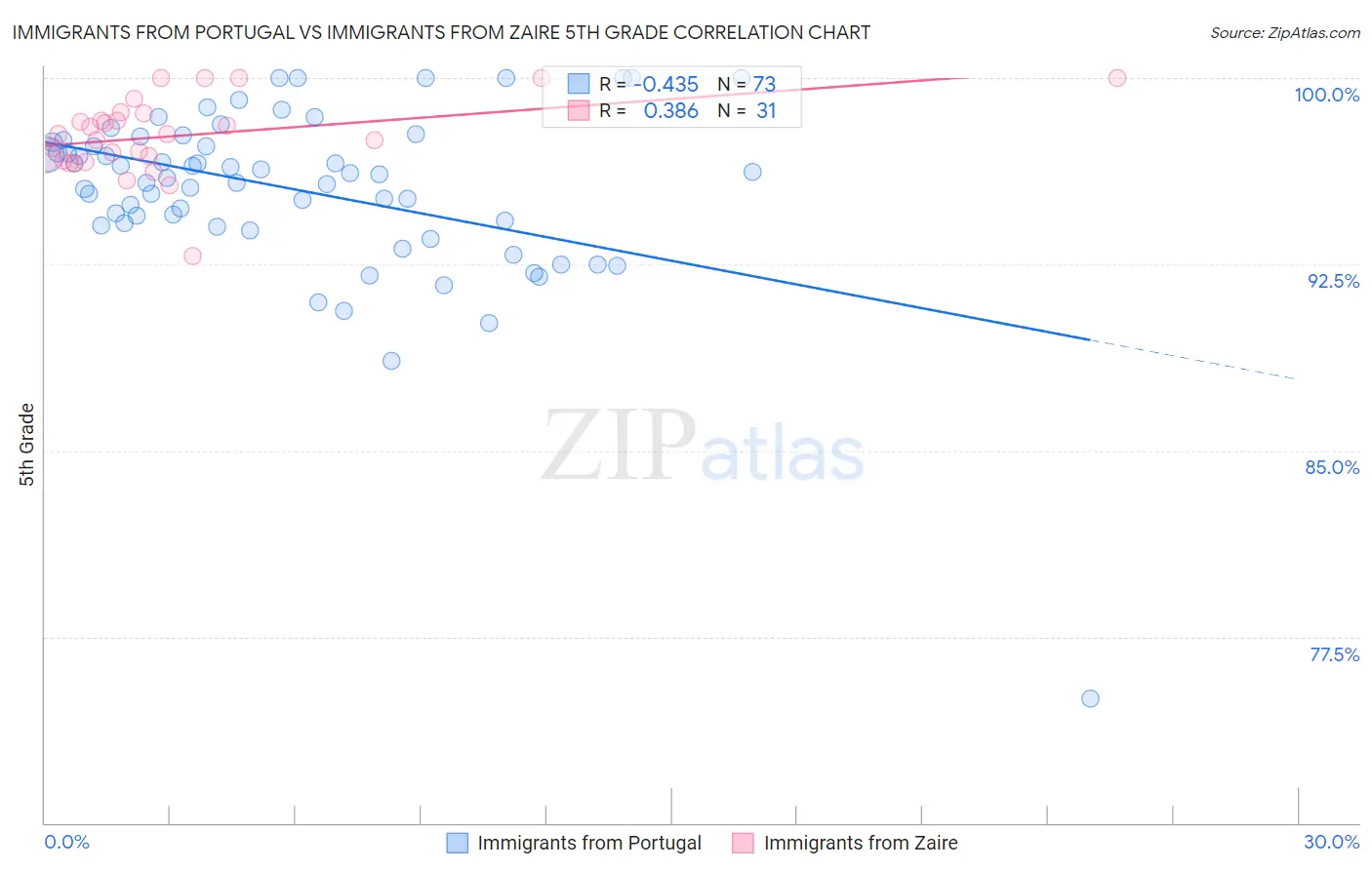 Immigrants from Portugal vs Immigrants from Zaire 5th Grade