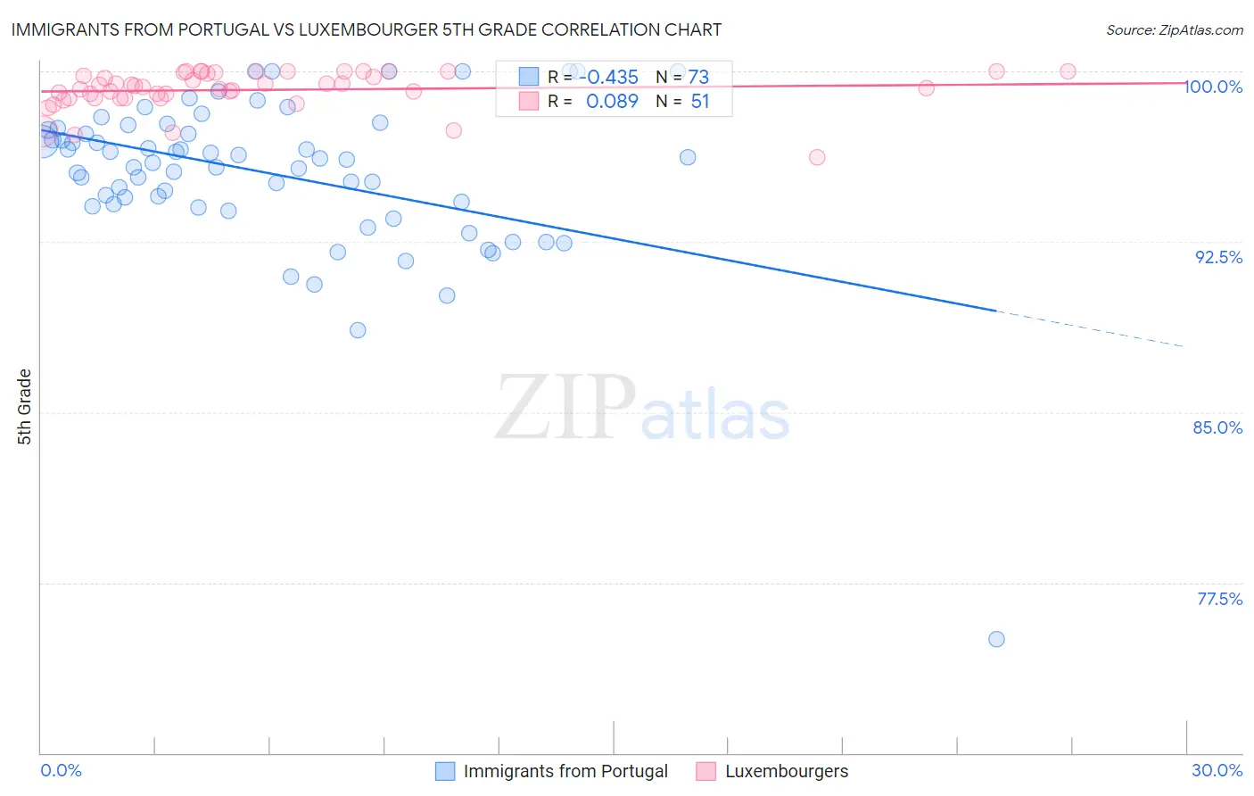 Immigrants from Portugal vs Luxembourger 5th Grade