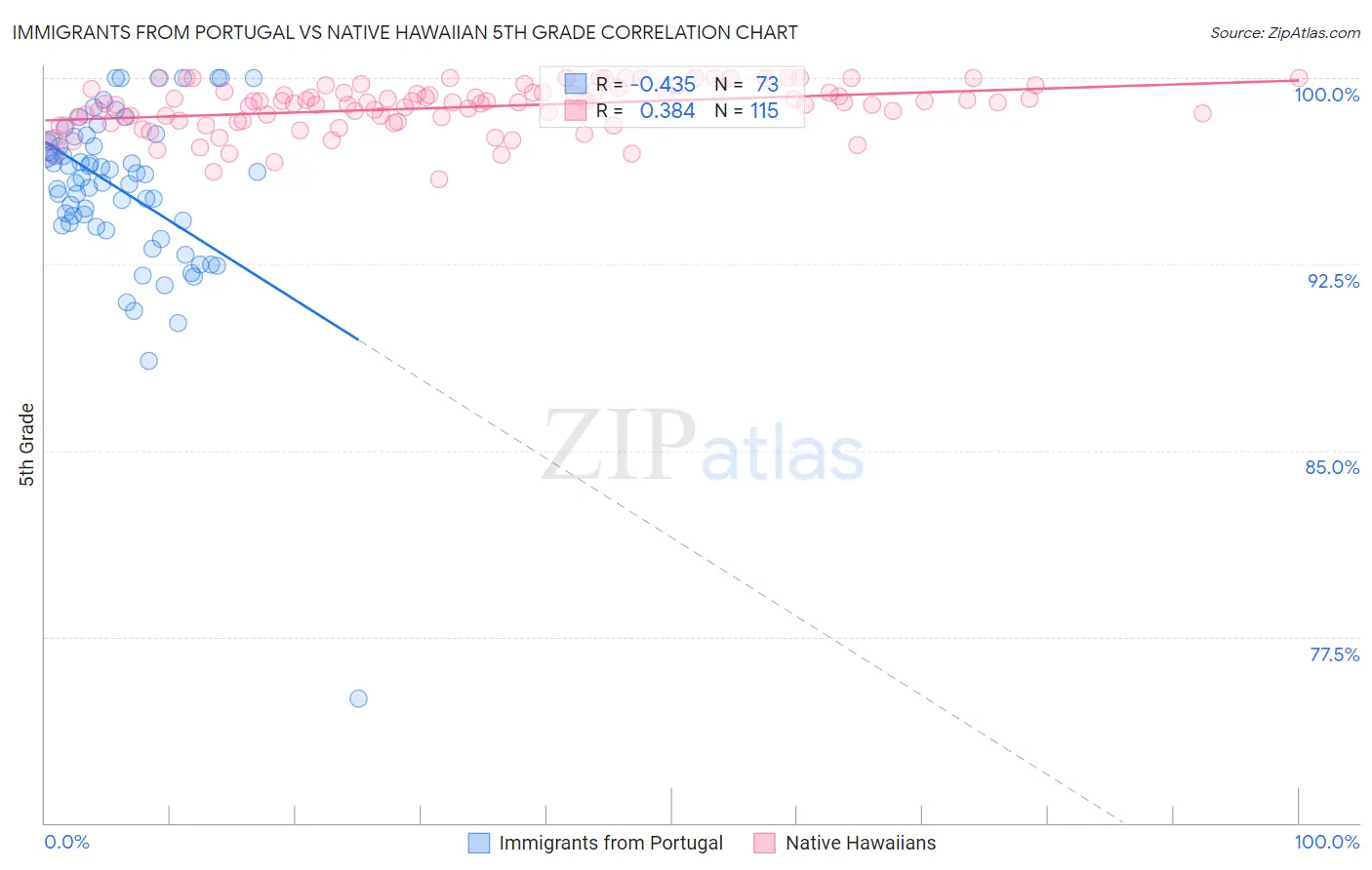 Immigrants from Portugal vs Native Hawaiian 5th Grade