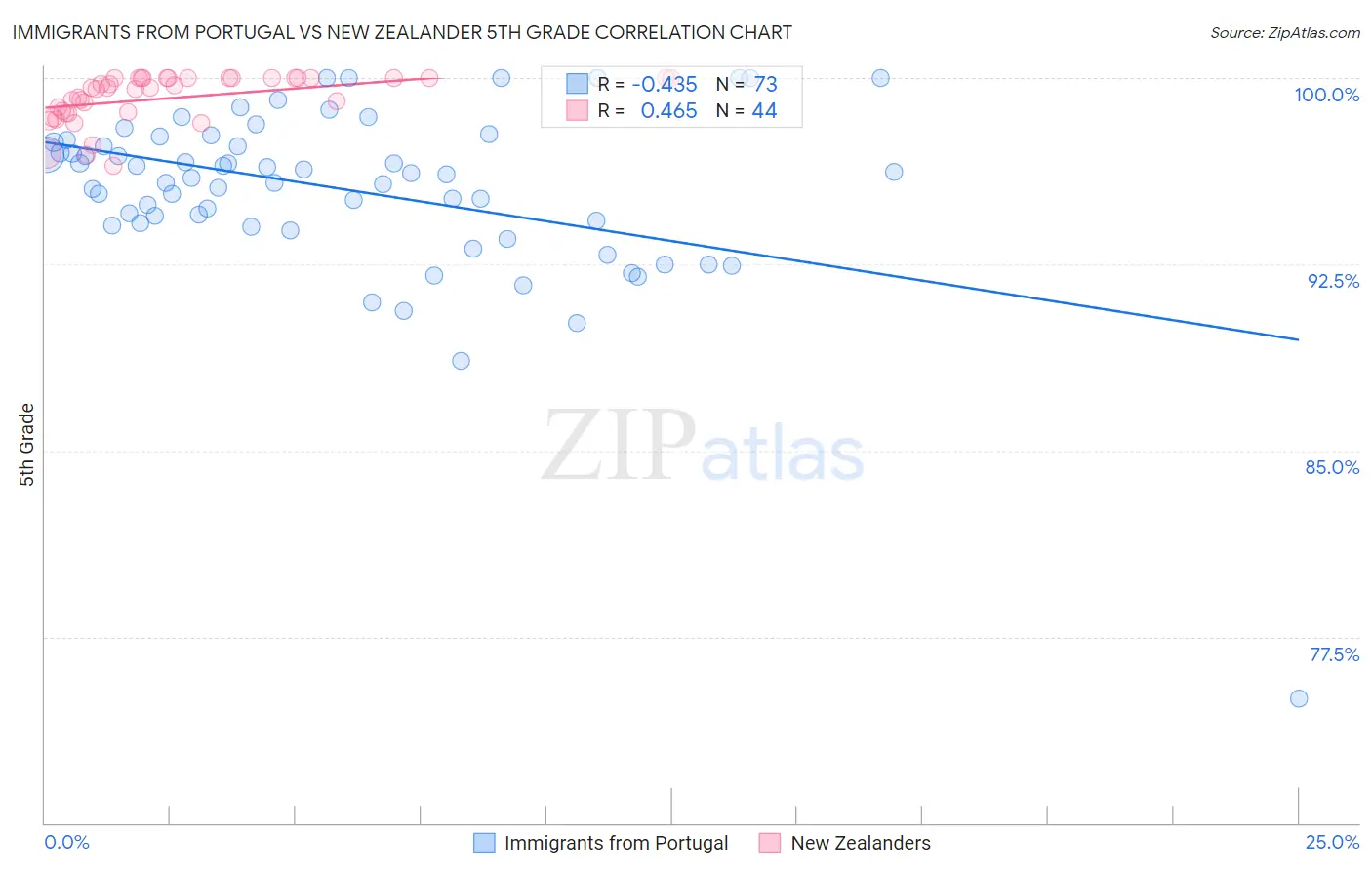 Immigrants from Portugal vs New Zealander 5th Grade