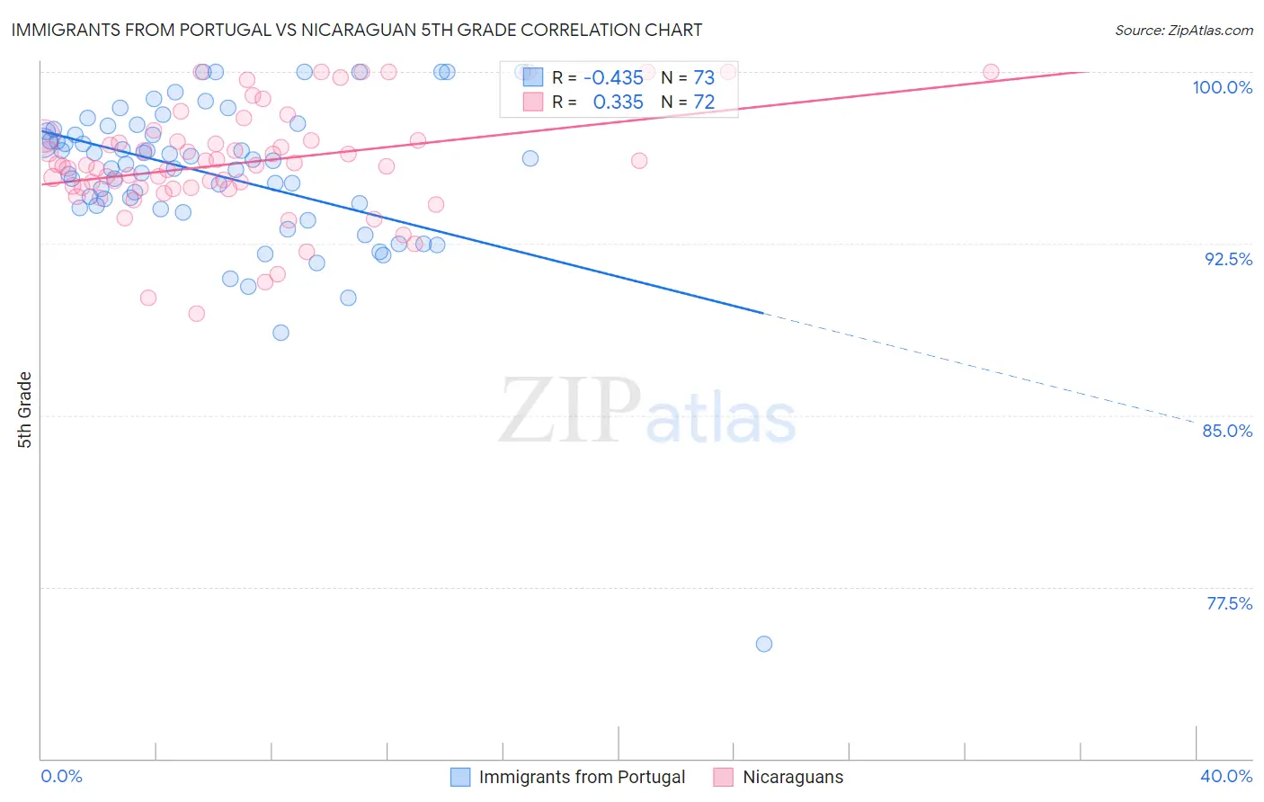 Immigrants from Portugal vs Nicaraguan 5th Grade