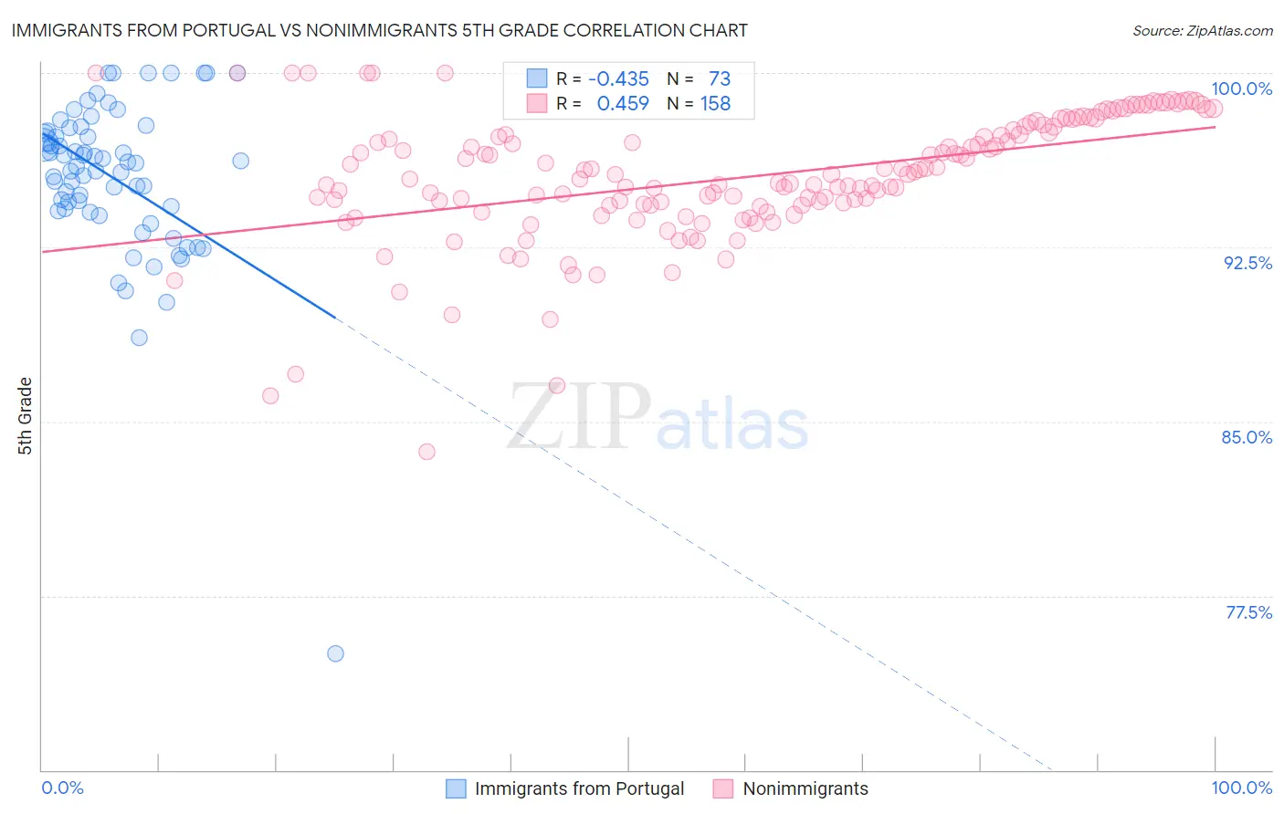 Immigrants from Portugal vs Nonimmigrants 5th Grade