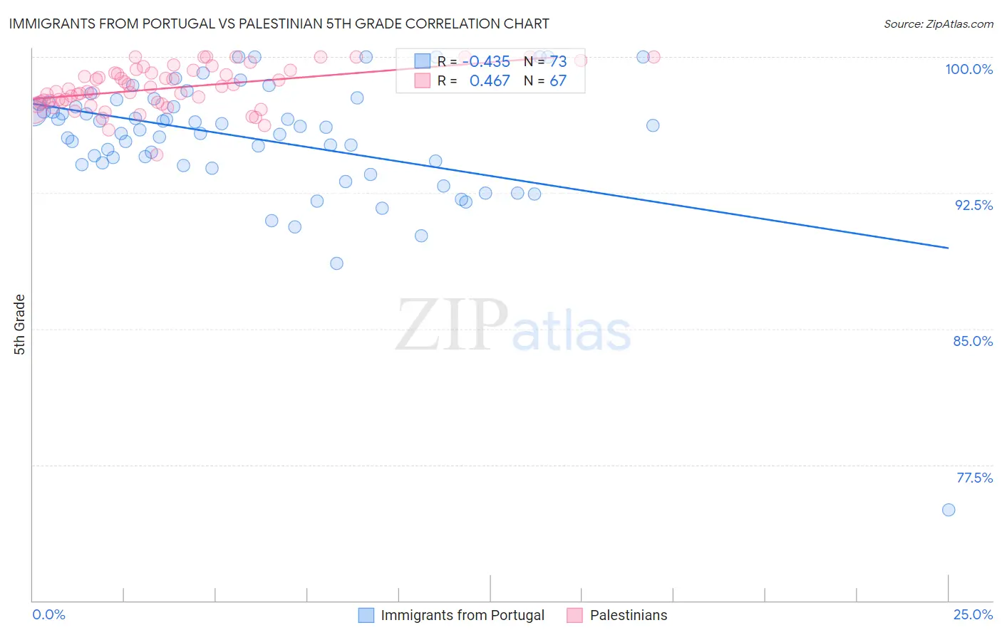 Immigrants from Portugal vs Palestinian 5th Grade