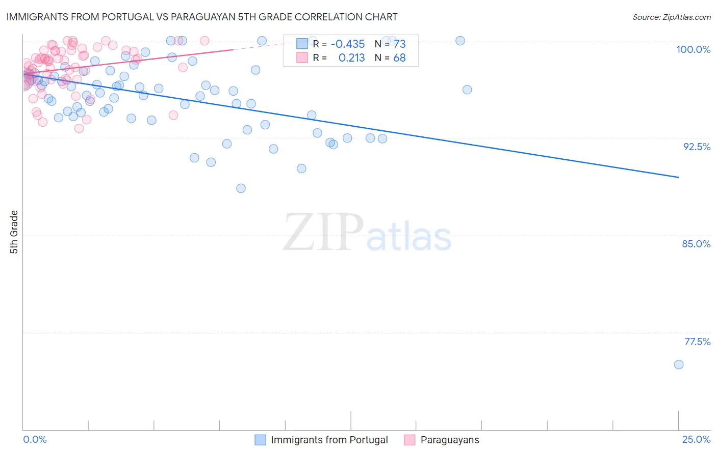 Immigrants from Portugal vs Paraguayan 5th Grade
