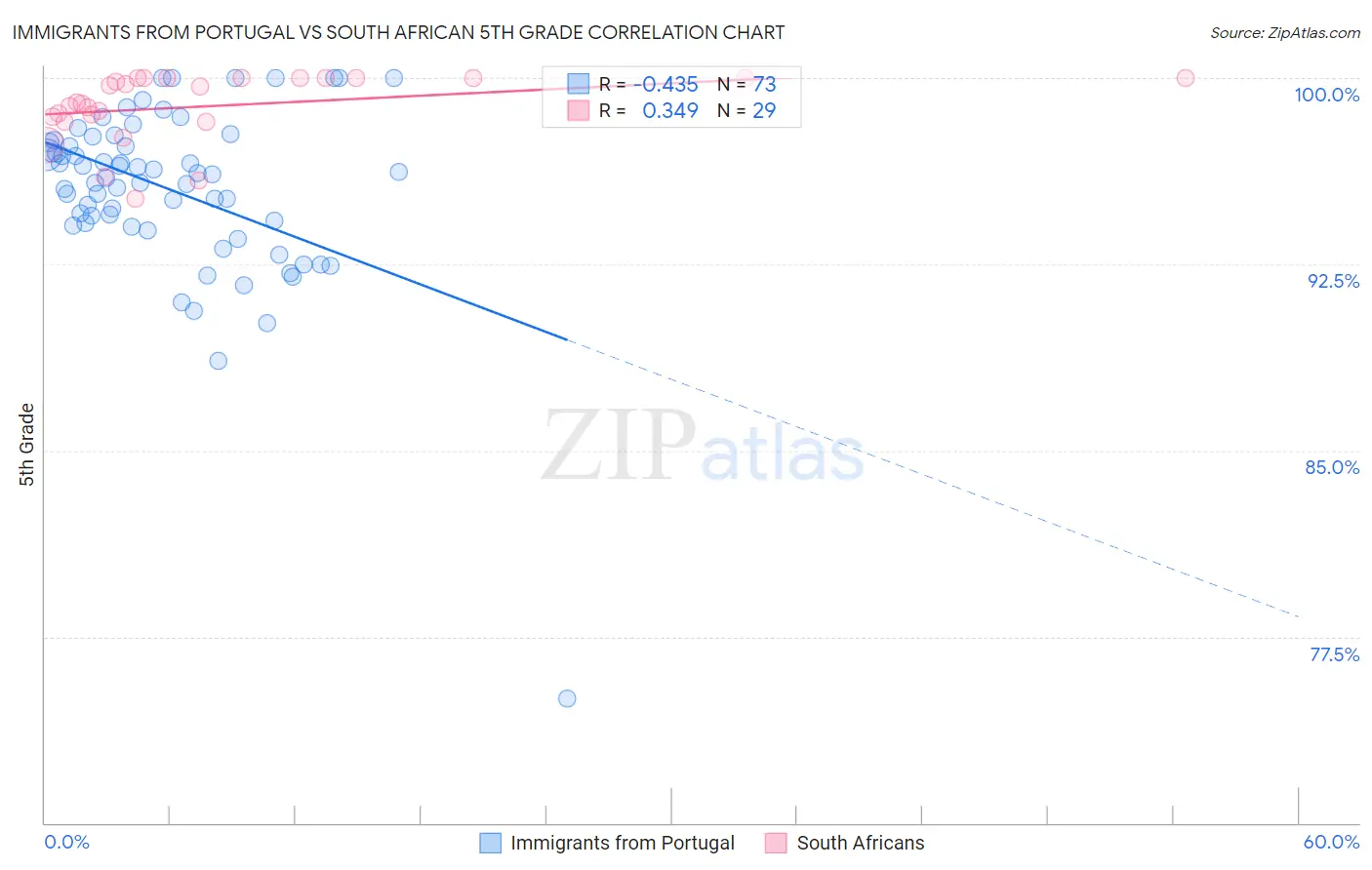 Immigrants from Portugal vs South African 5th Grade