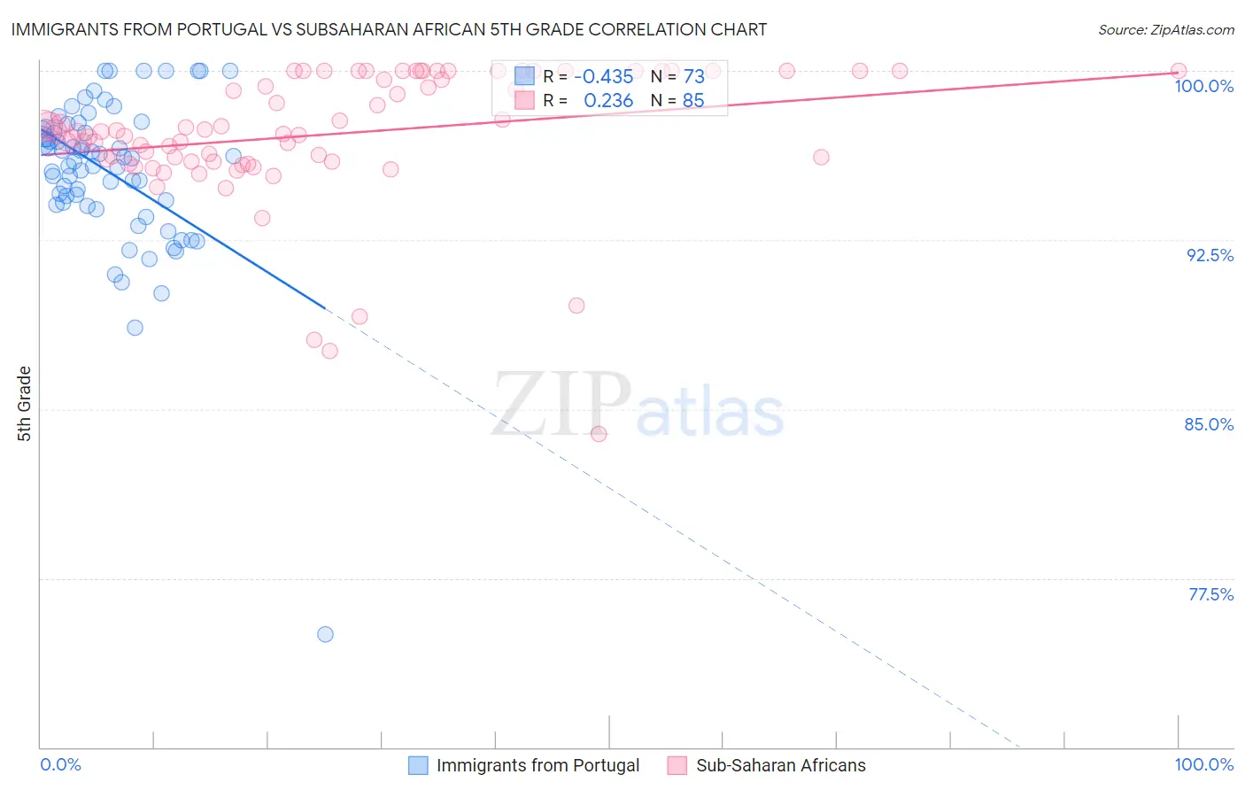 Immigrants from Portugal vs Subsaharan African 5th Grade