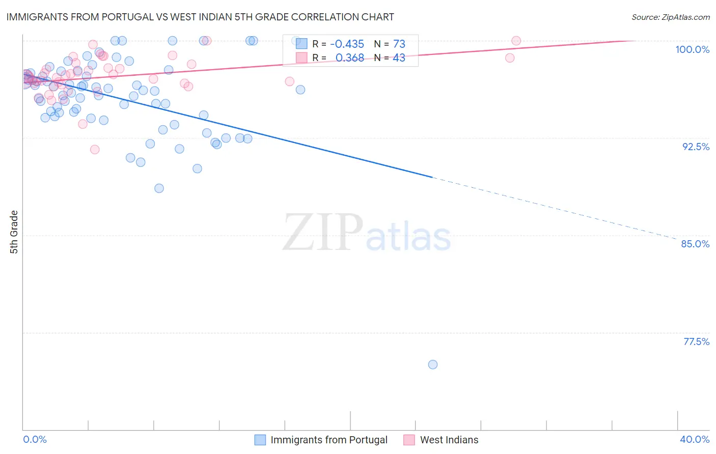 Immigrants from Portugal vs West Indian 5th Grade