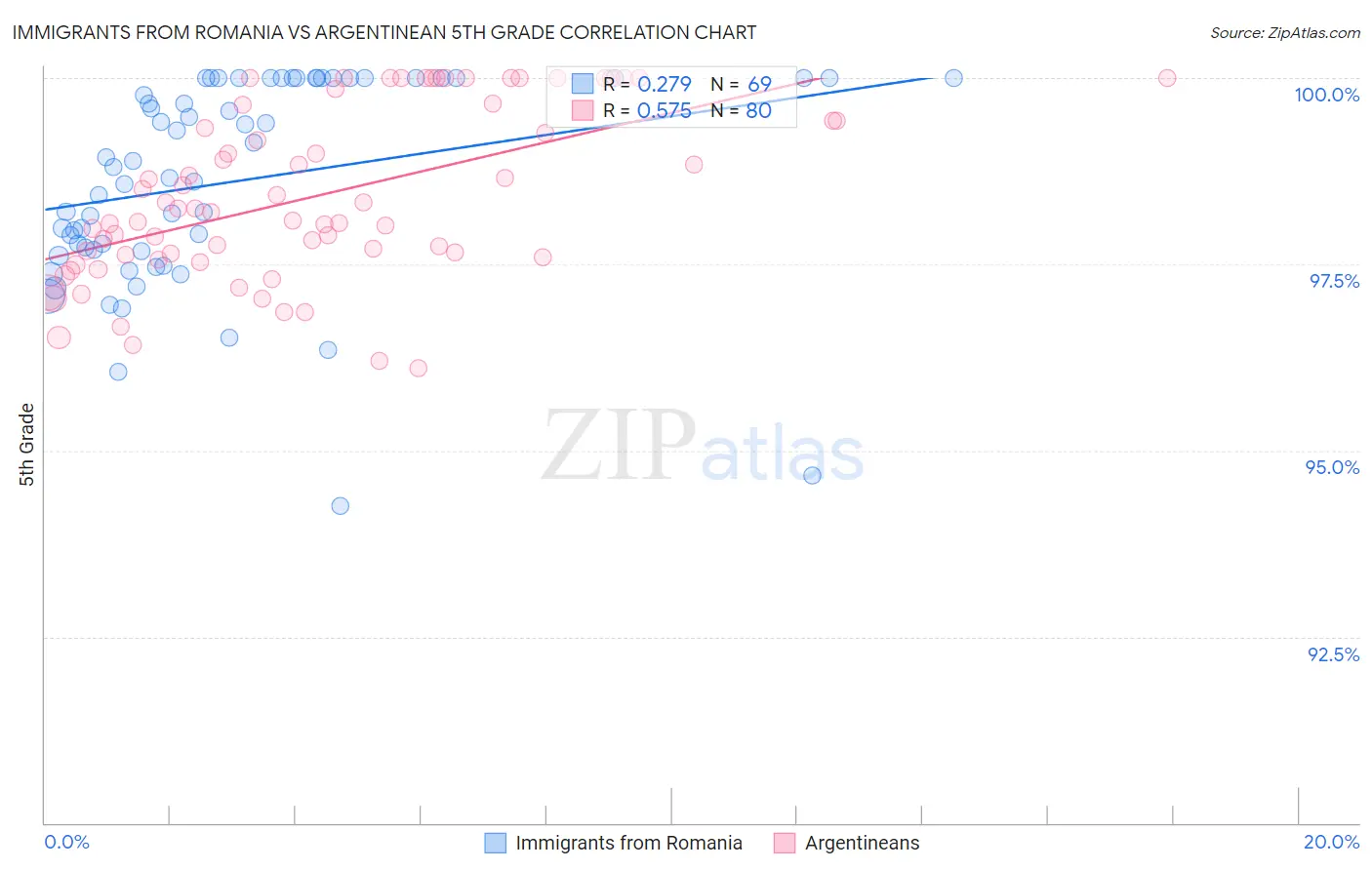 Immigrants from Romania vs Argentinean 5th Grade
