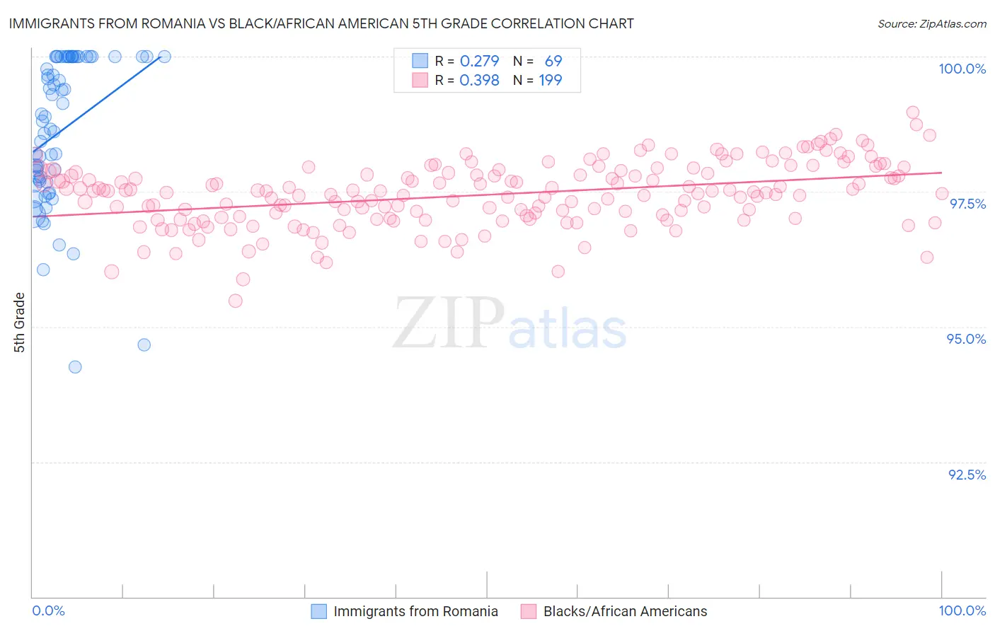Immigrants from Romania vs Black/African American 5th Grade