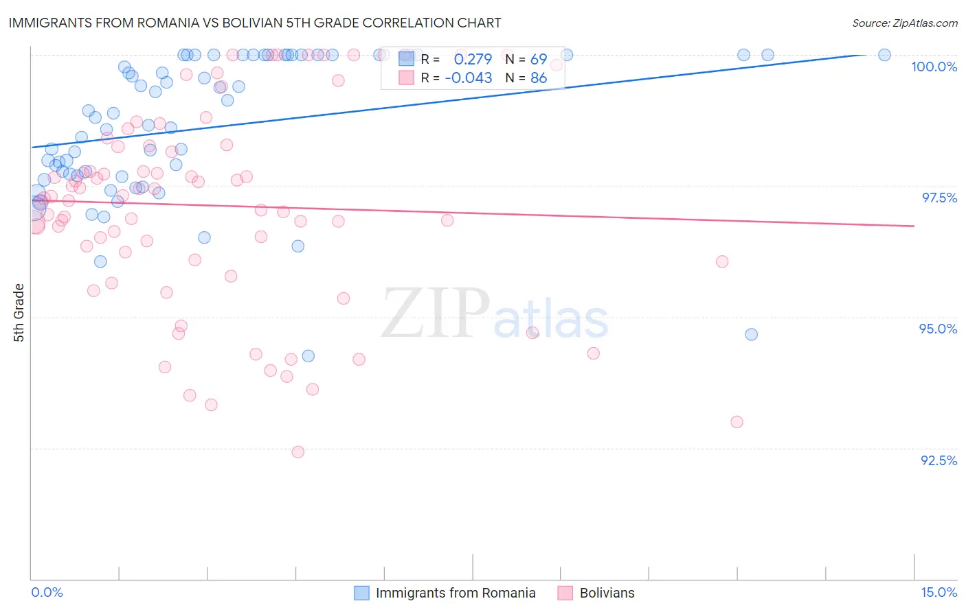 Immigrants from Romania vs Bolivian 5th Grade