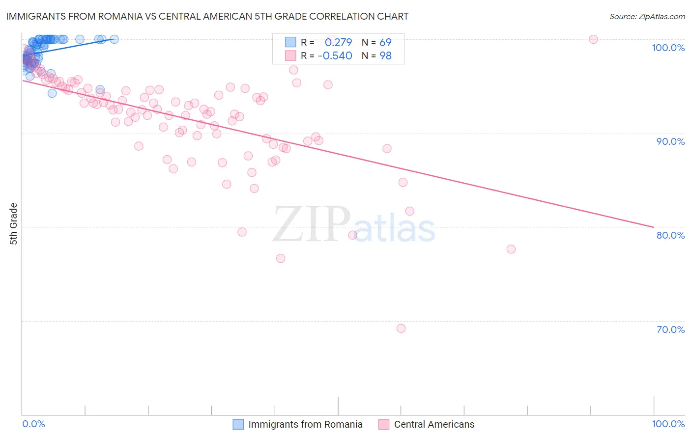 Immigrants from Romania vs Central American 5th Grade