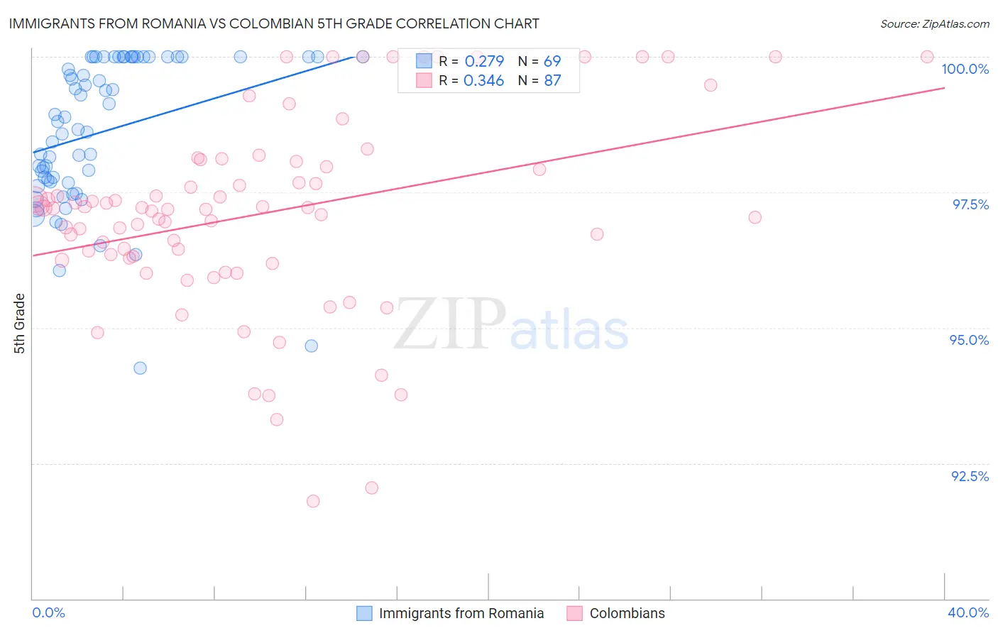 Immigrants from Romania vs Colombian 5th Grade