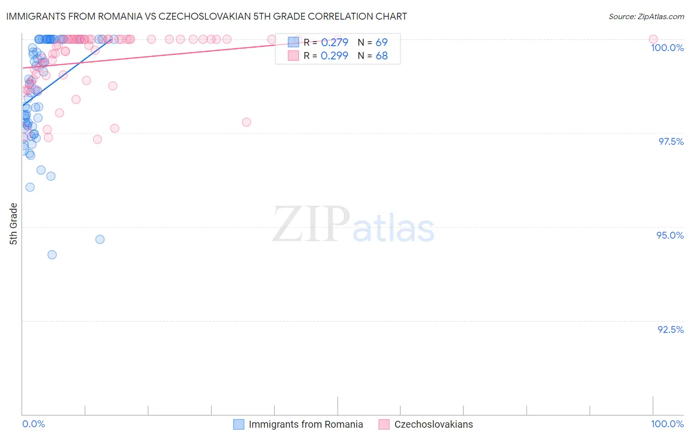 Immigrants from Romania vs Czechoslovakian 5th Grade