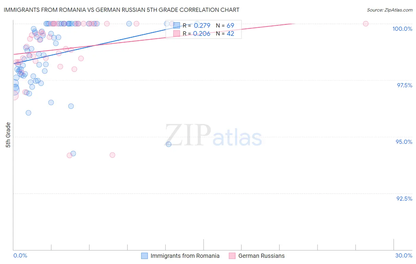 Immigrants from Romania vs German Russian 5th Grade