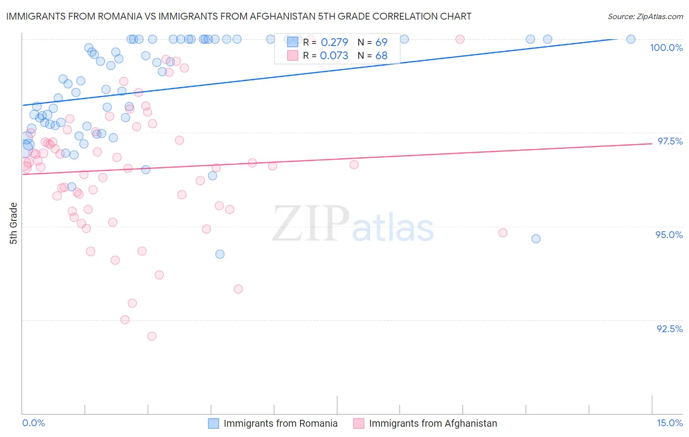 Immigrants from Romania vs Immigrants from Afghanistan 5th Grade