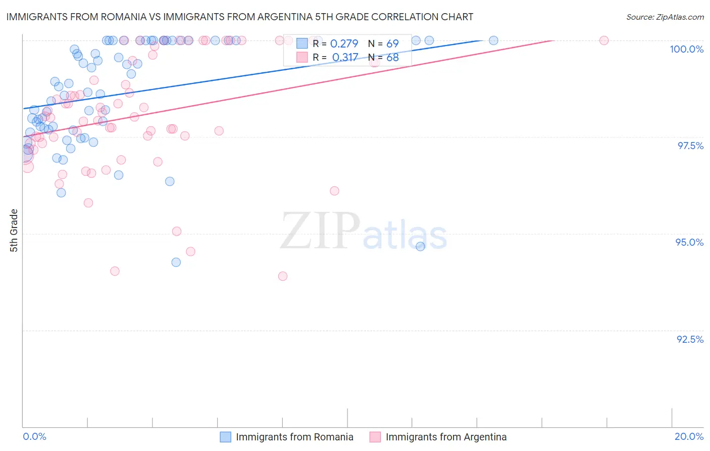 Immigrants from Romania vs Immigrants from Argentina 5th Grade