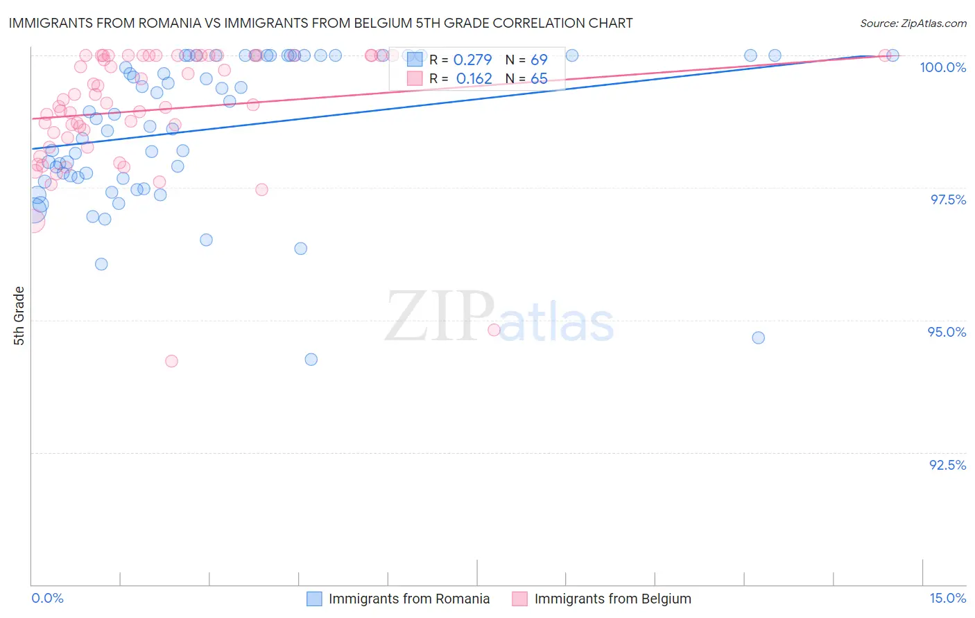 Immigrants from Romania vs Immigrants from Belgium 5th Grade