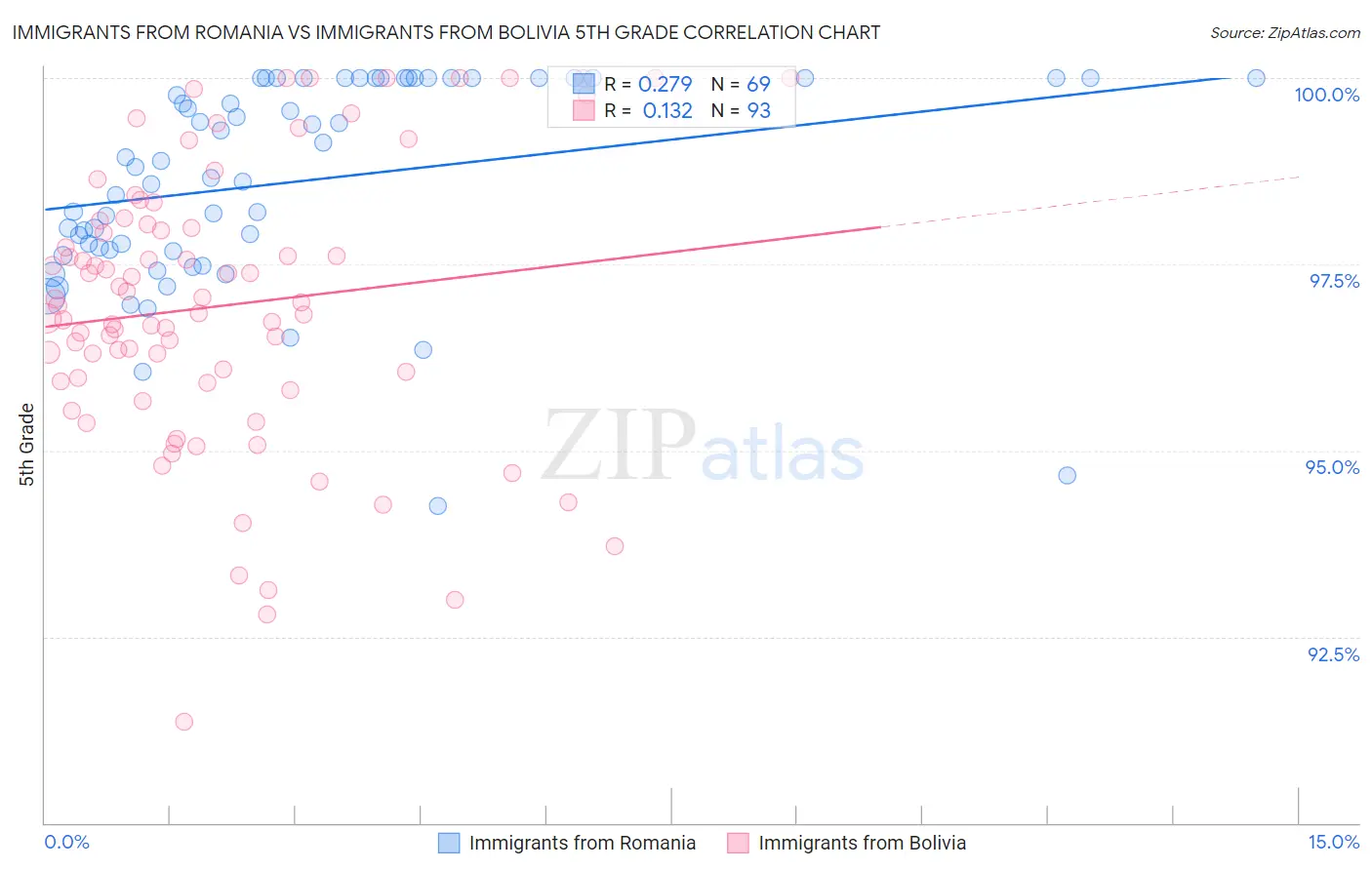 Immigrants from Romania vs Immigrants from Bolivia 5th Grade