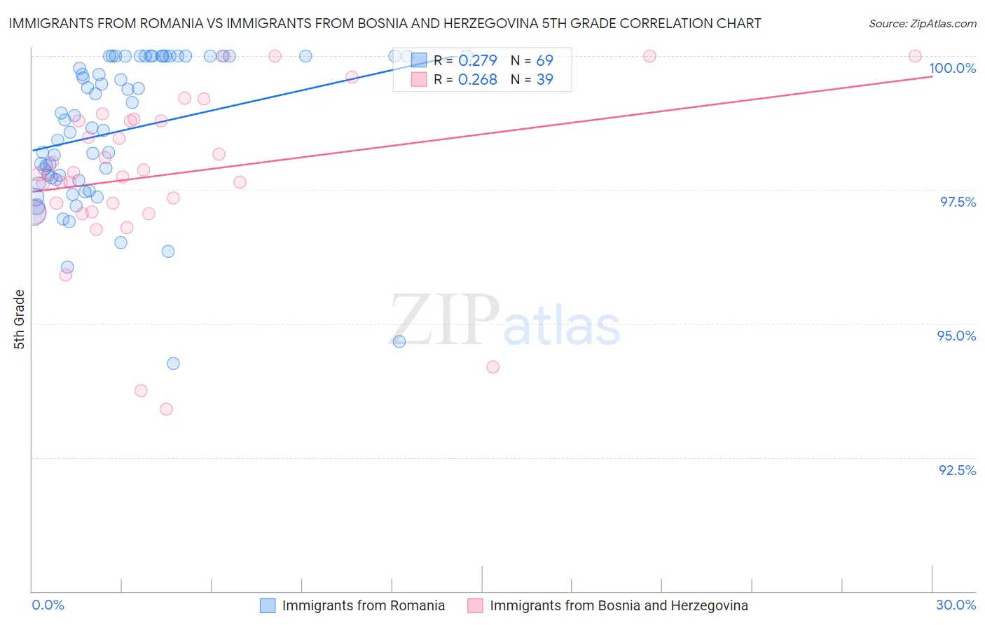 Immigrants from Romania vs Immigrants from Bosnia and Herzegovina 5th Grade