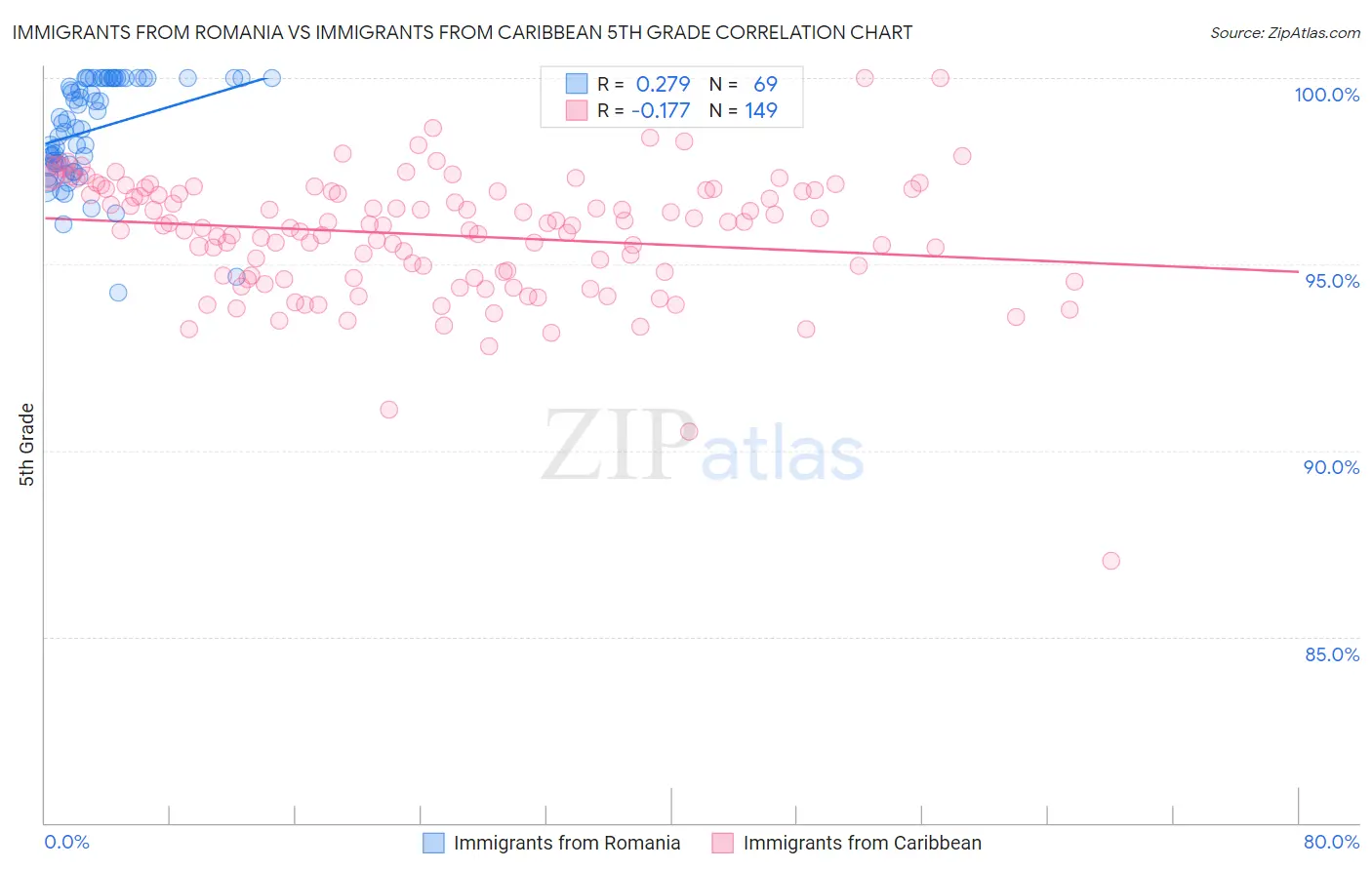 Immigrants from Romania vs Immigrants from Caribbean 5th Grade