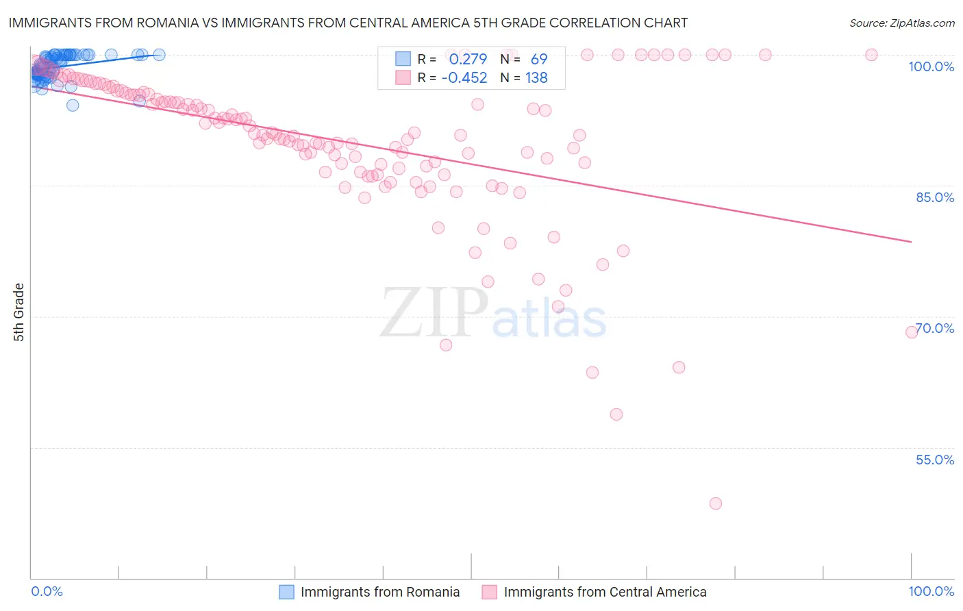 Immigrants from Romania vs Immigrants from Central America 5th Grade