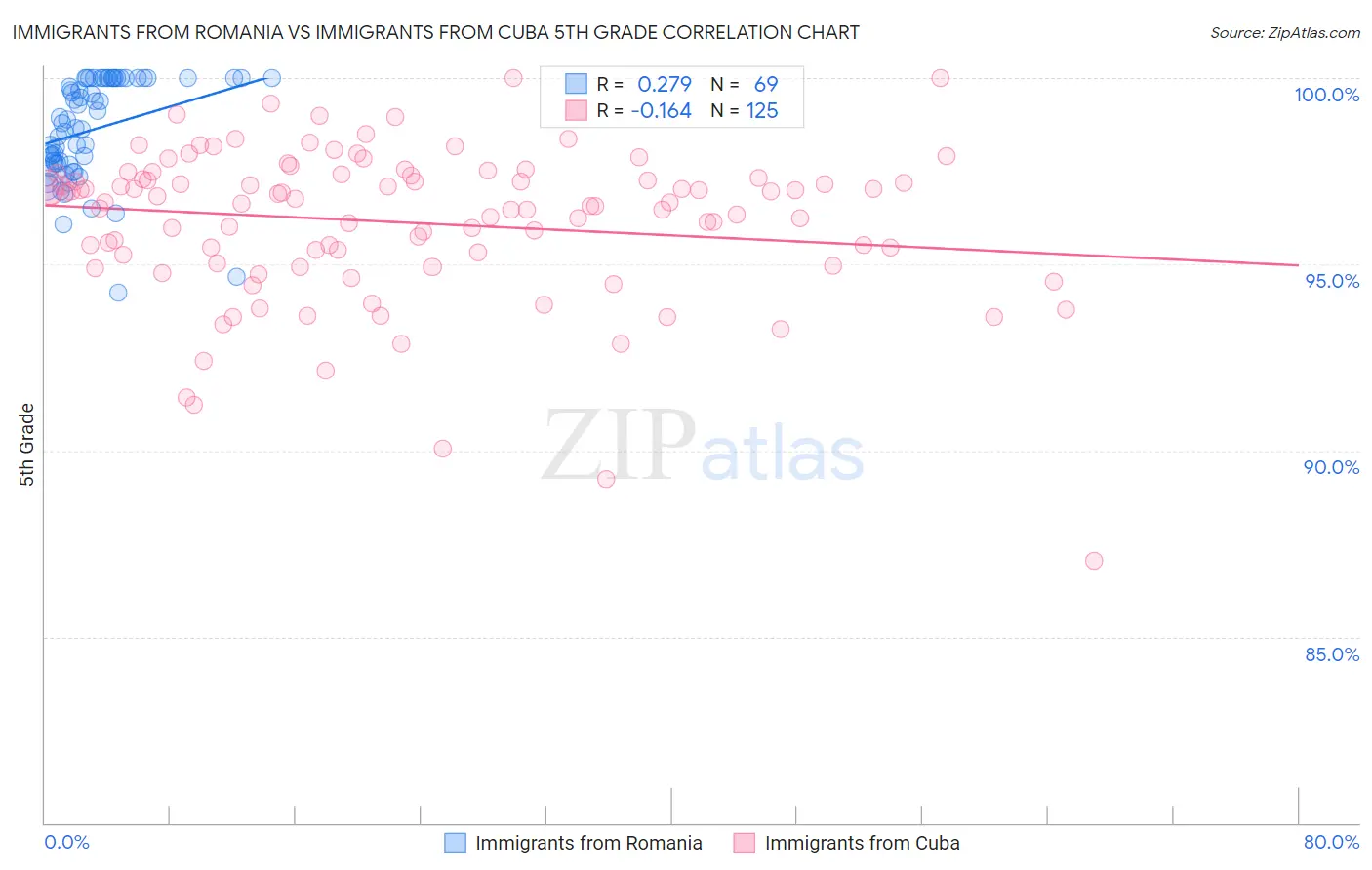 Immigrants from Romania vs Immigrants from Cuba 5th Grade