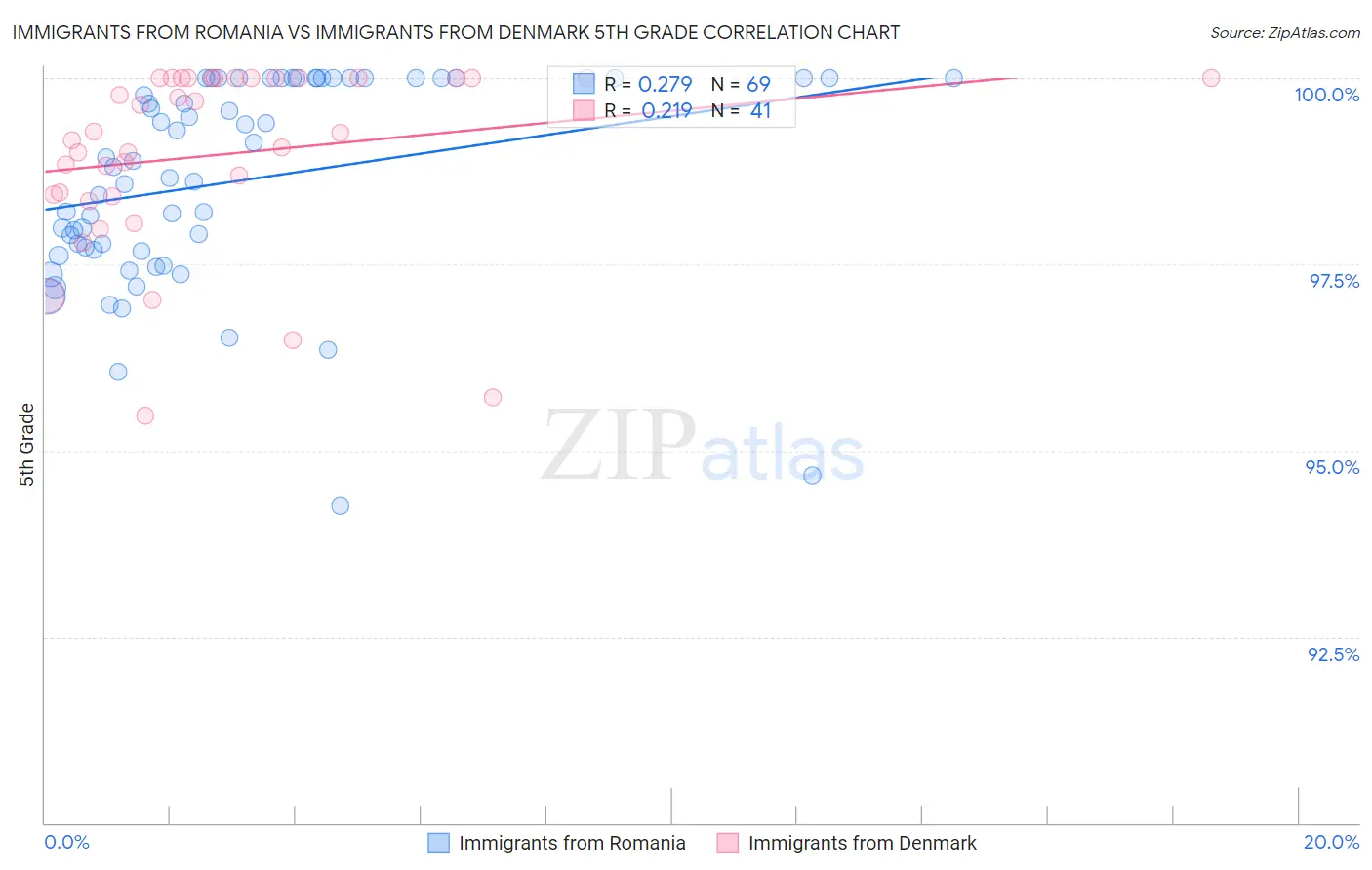 Immigrants from Romania vs Immigrants from Denmark 5th Grade