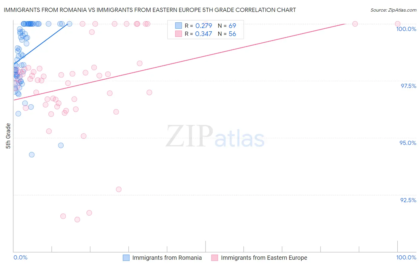 Immigrants from Romania vs Immigrants from Eastern Europe 5th Grade