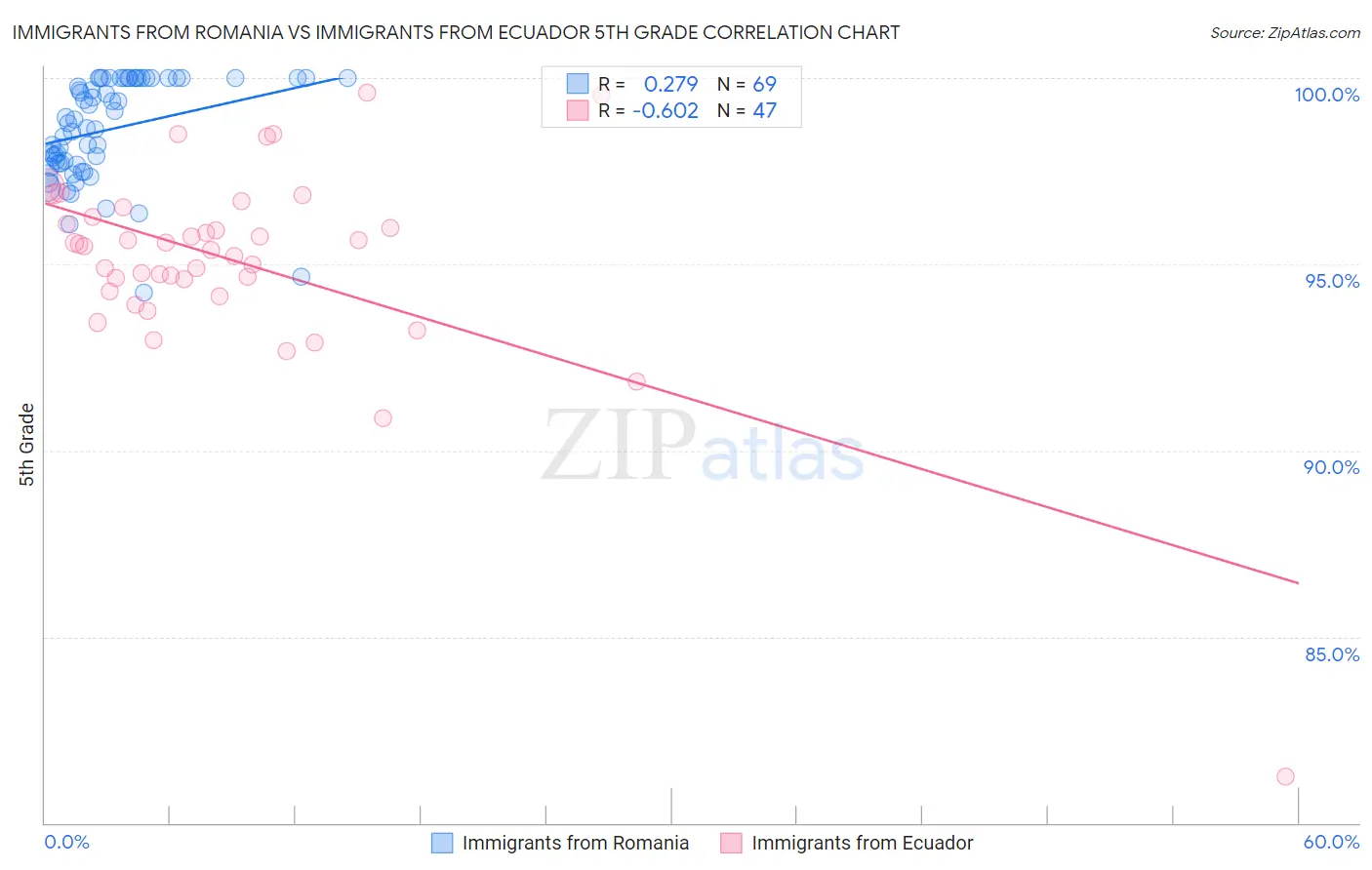 Immigrants from Romania vs Immigrants from Ecuador 5th Grade