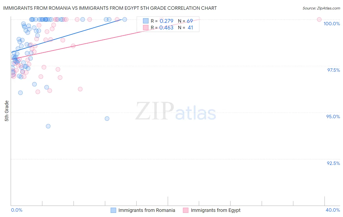 Immigrants from Romania vs Immigrants from Egypt 5th Grade