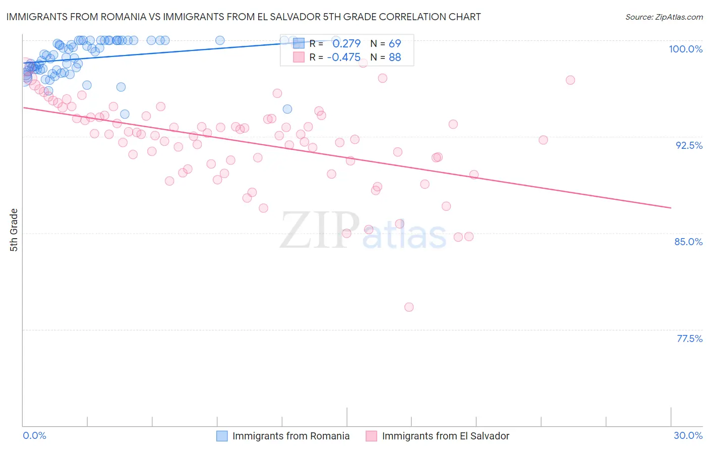 Immigrants from Romania vs Immigrants from El Salvador 5th Grade