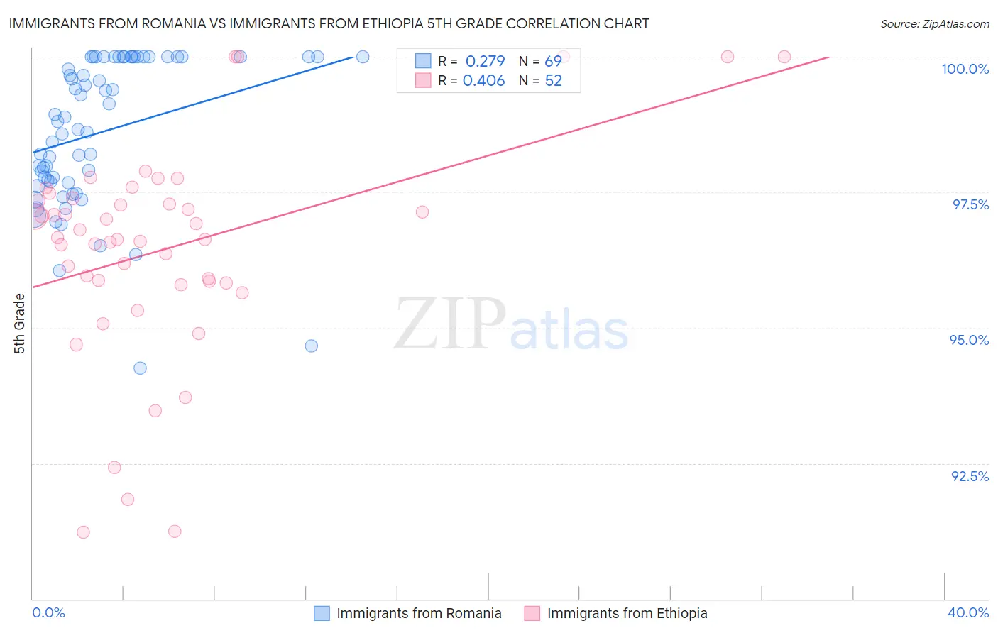 Immigrants from Romania vs Immigrants from Ethiopia 5th Grade