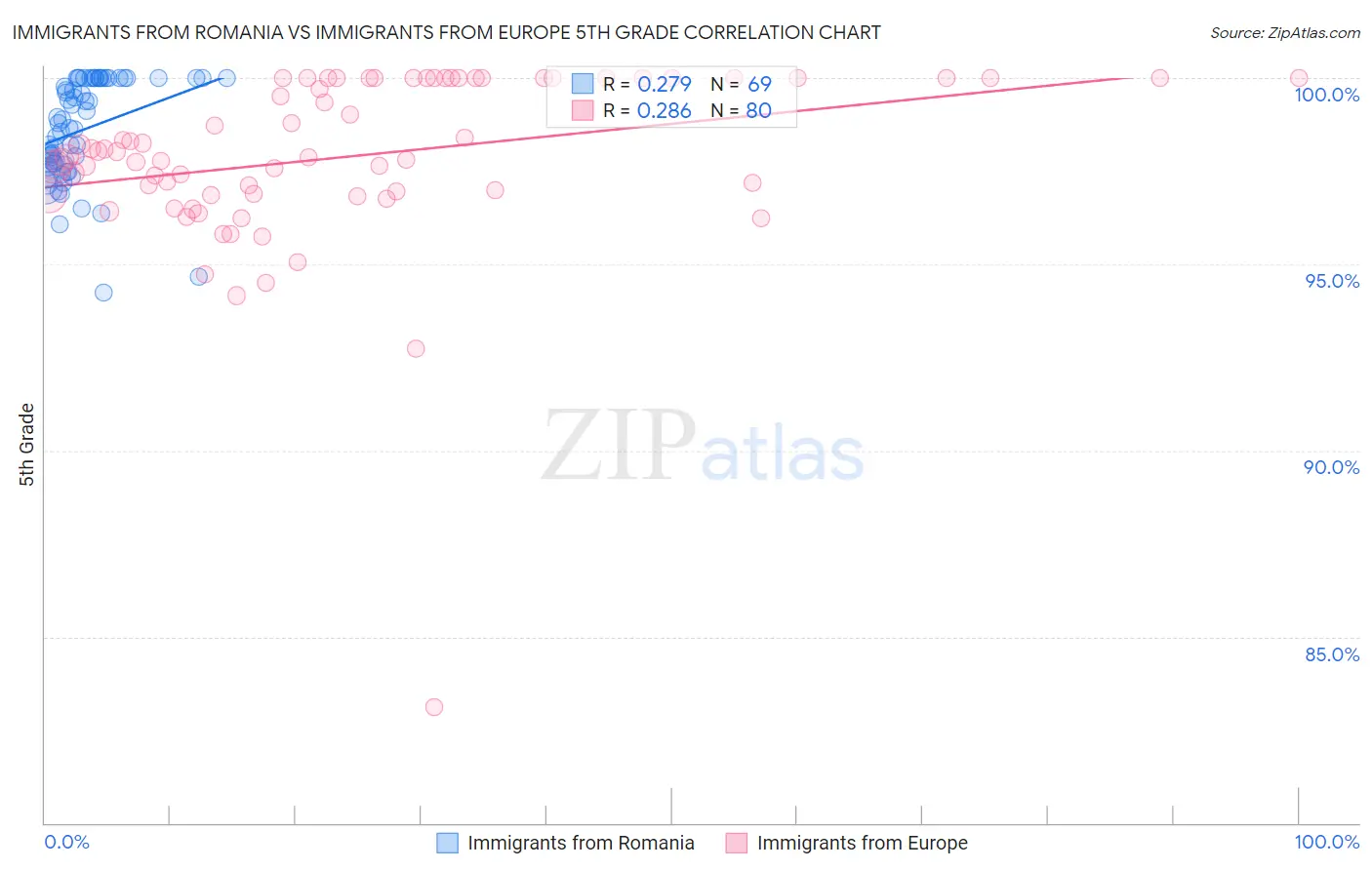 Immigrants from Romania vs Immigrants from Europe 5th Grade