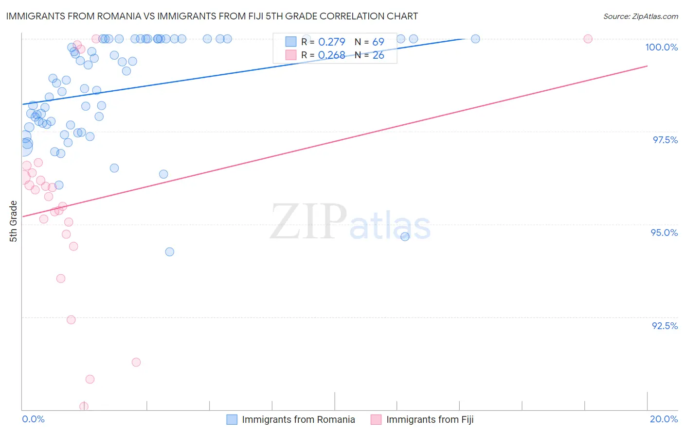 Immigrants from Romania vs Immigrants from Fiji 5th Grade
