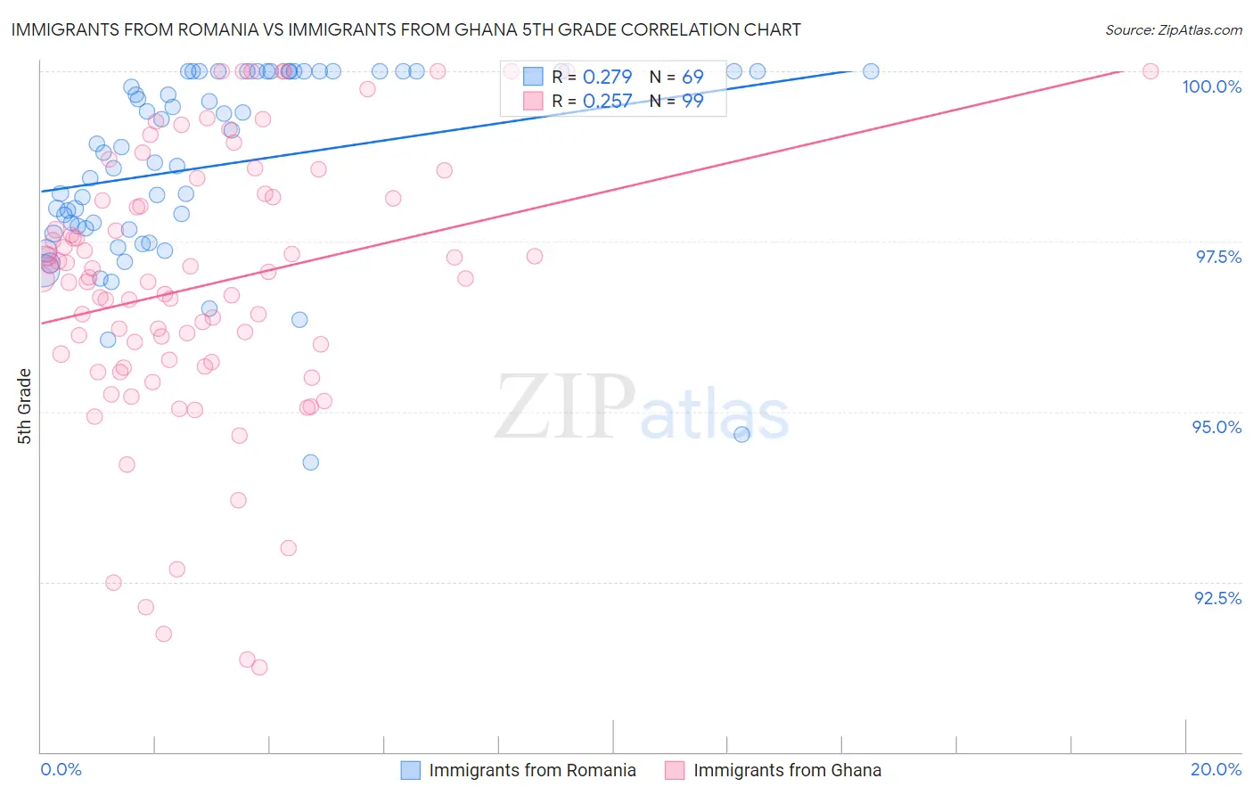 Immigrants from Romania vs Immigrants from Ghana 5th Grade