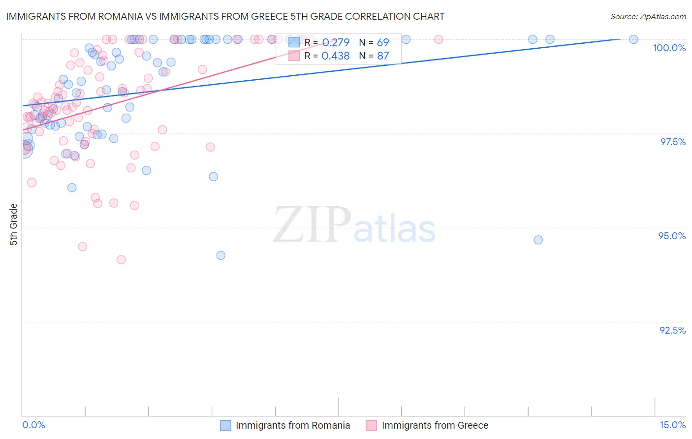 Immigrants from Romania vs Immigrants from Greece 5th Grade