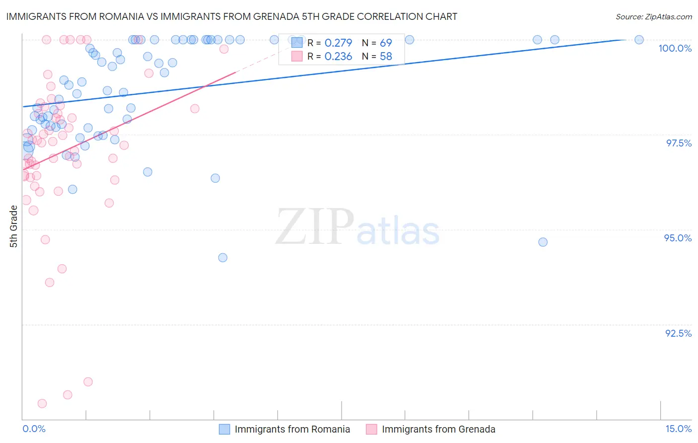 Immigrants from Romania vs Immigrants from Grenada 5th Grade