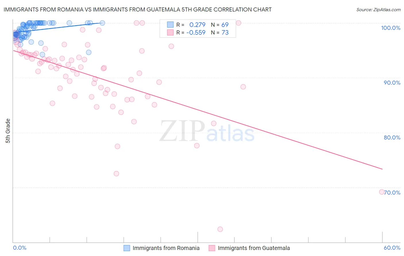 Immigrants from Romania vs Immigrants from Guatemala 5th Grade