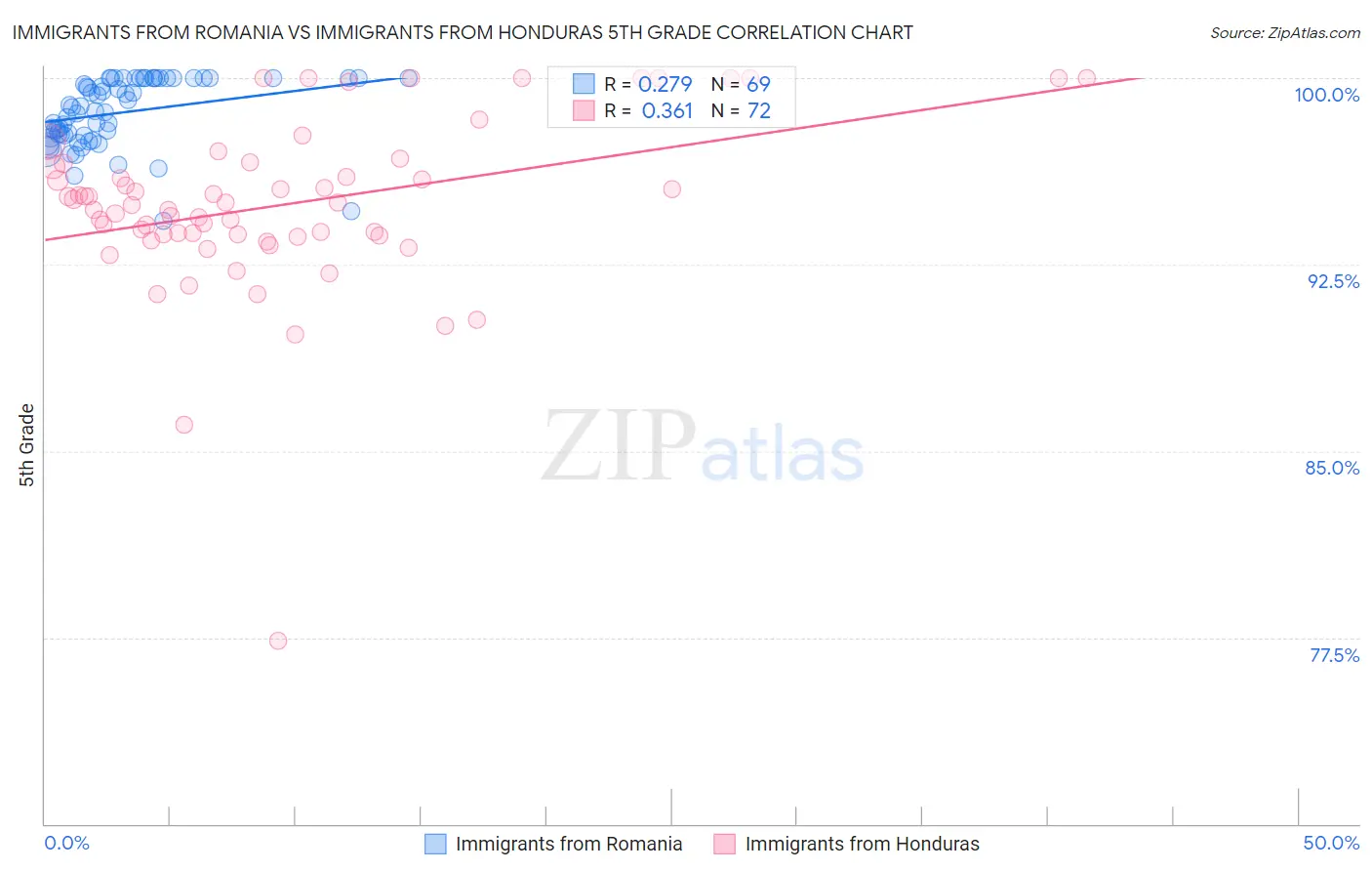 Immigrants from Romania vs Immigrants from Honduras 5th Grade