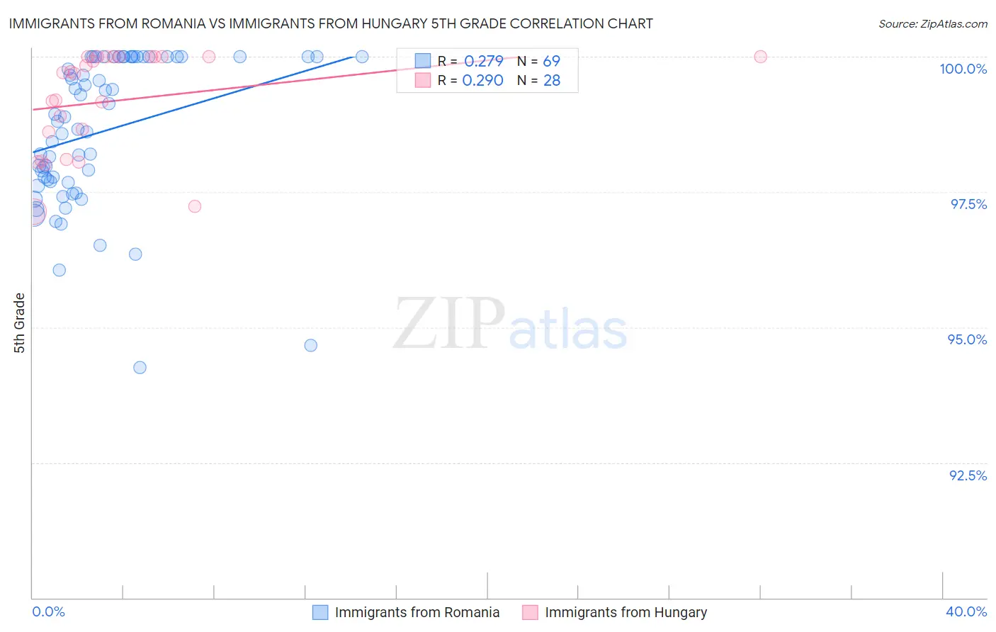 Immigrants from Romania vs Immigrants from Hungary 5th Grade