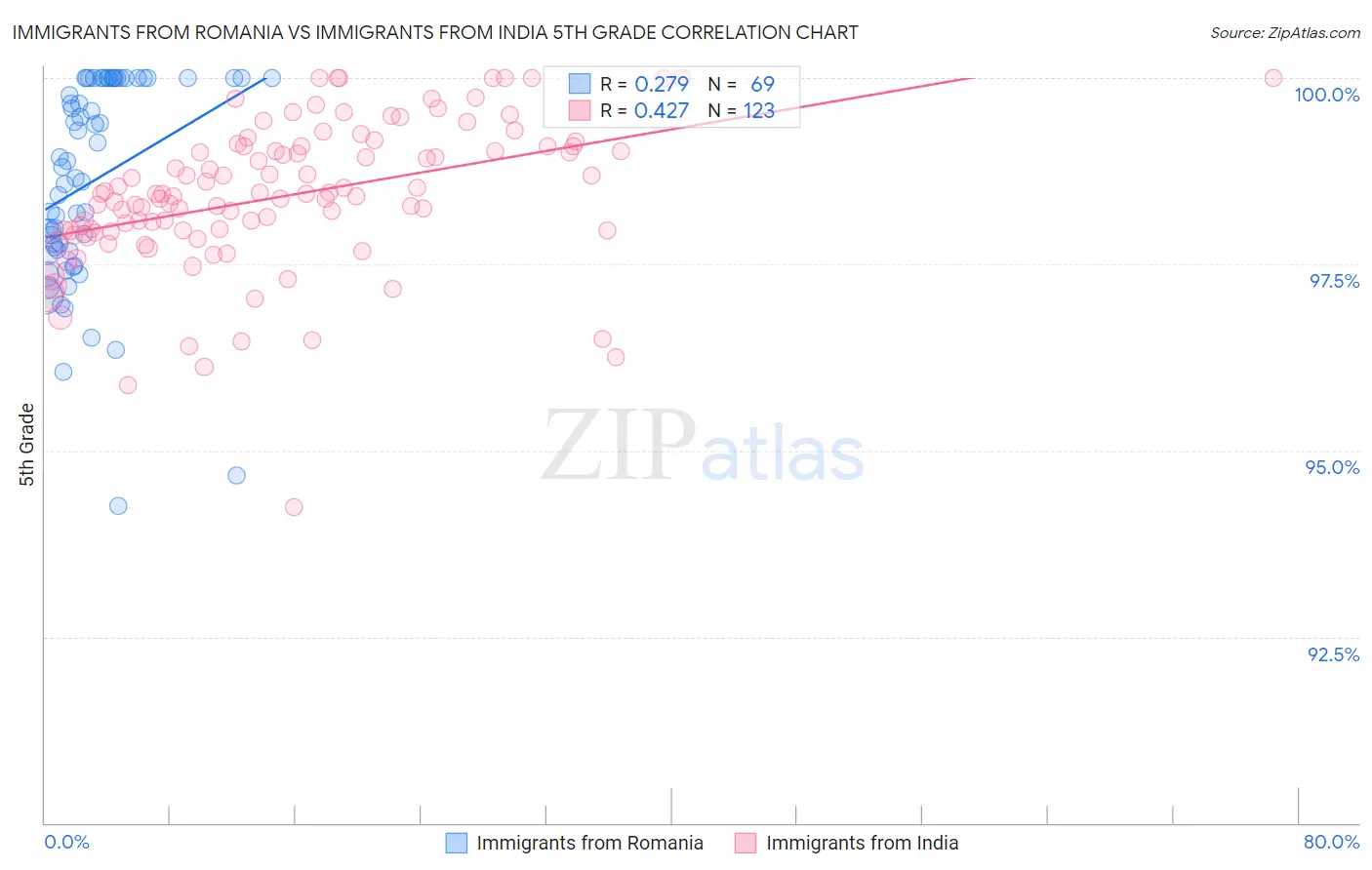 Immigrants from Romania vs Immigrants from India 5th Grade