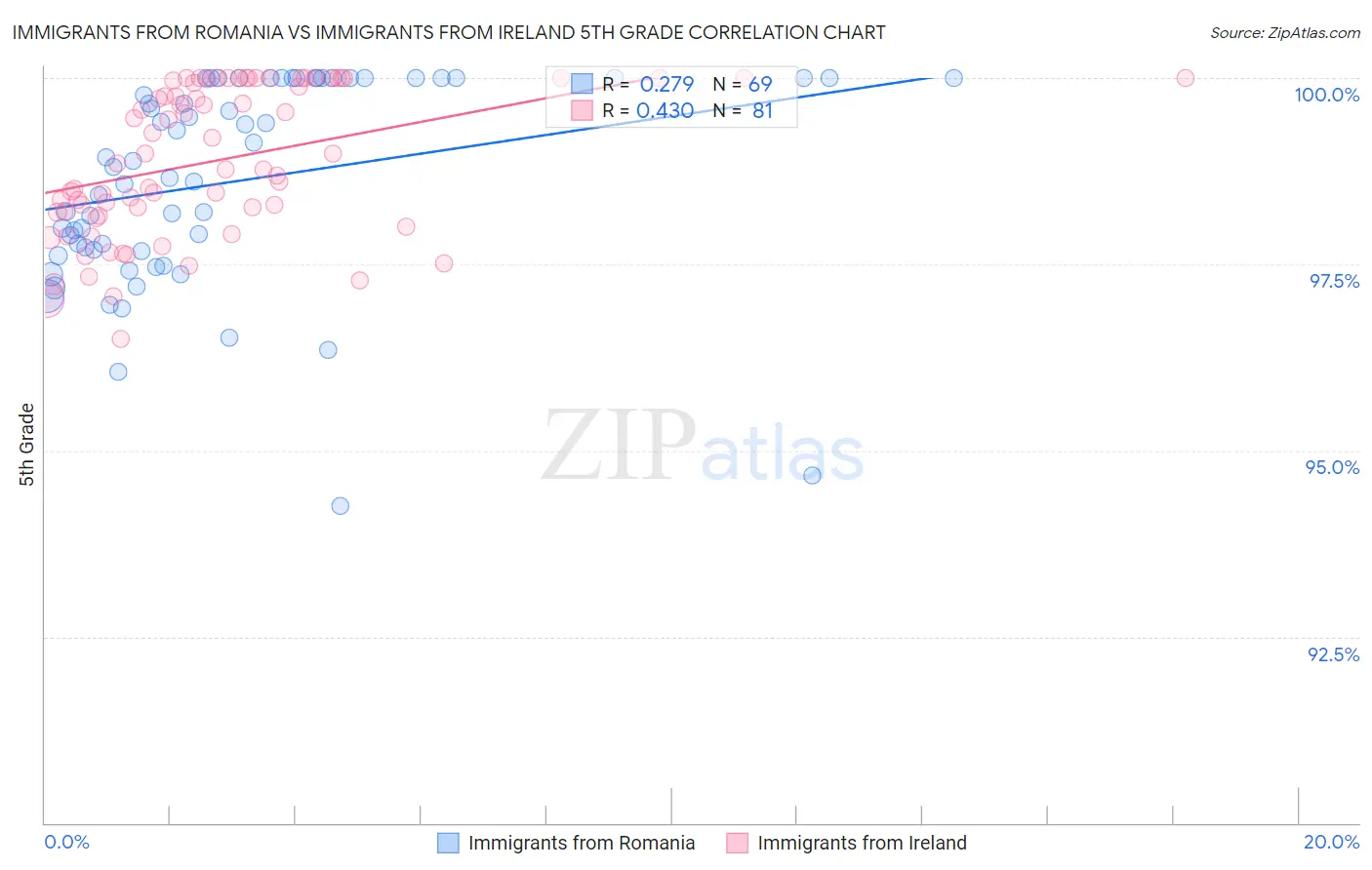 Immigrants from Romania vs Immigrants from Ireland 5th Grade