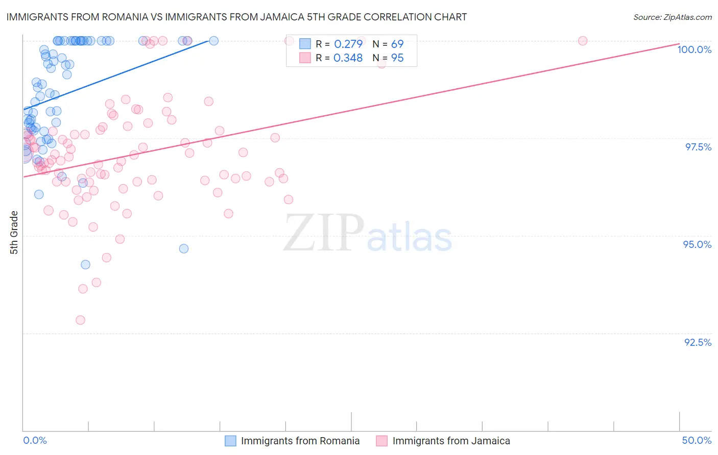 Immigrants from Romania vs Immigrants from Jamaica 5th Grade