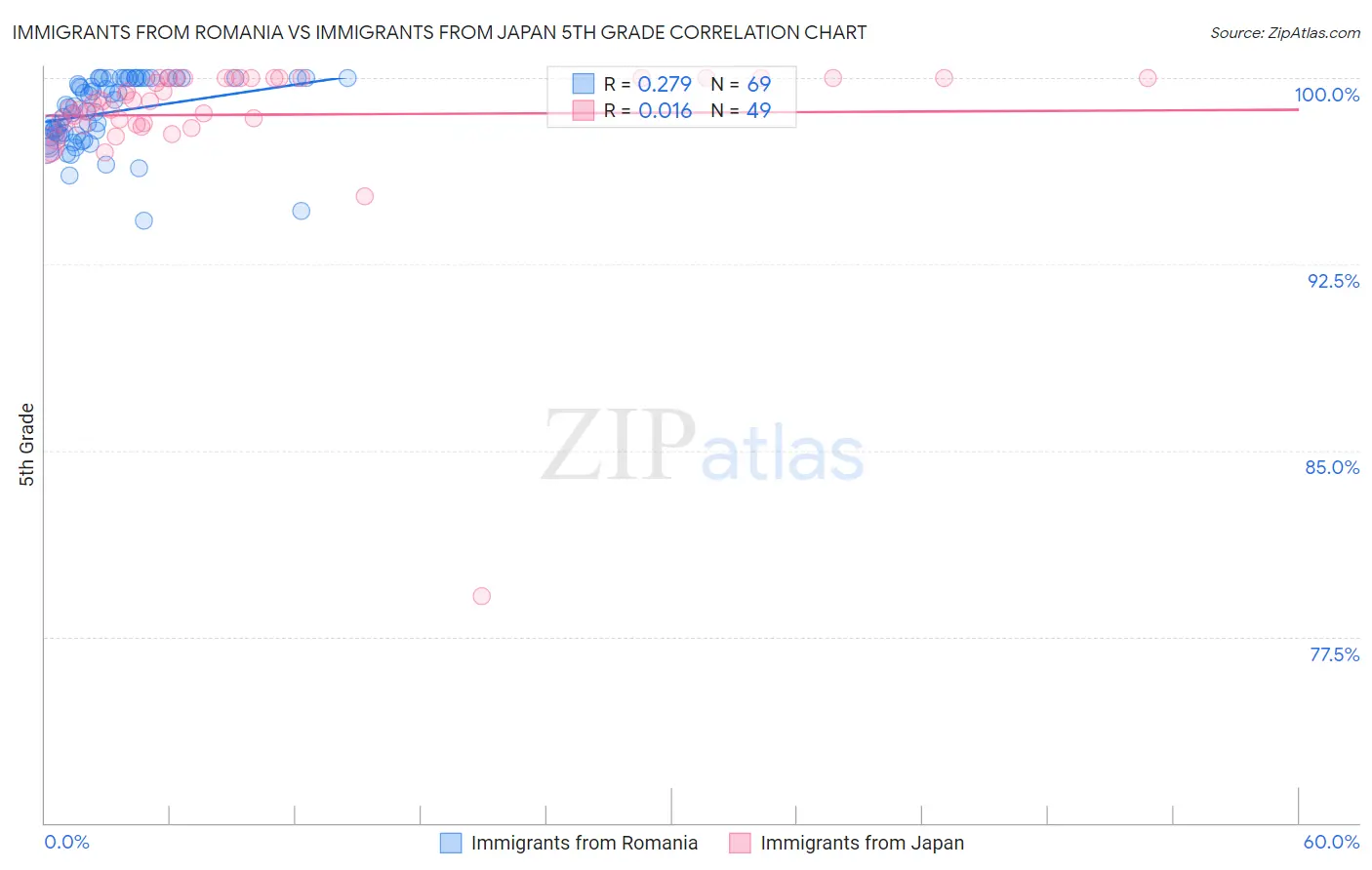 Immigrants from Romania vs Immigrants from Japan 5th Grade